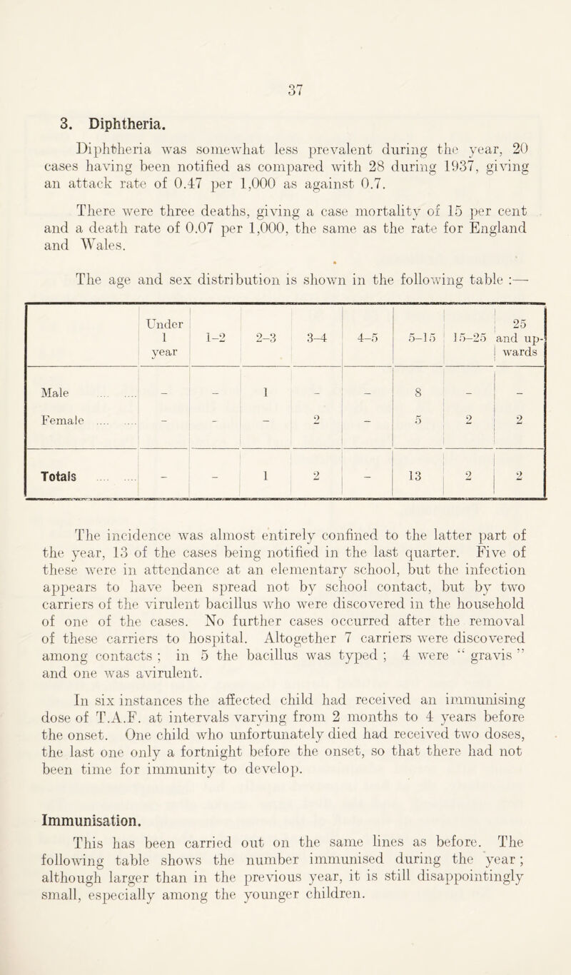 3. Diphtheria. Diphtheria was somewhat less prevalent during the year, 20 cases having been notified as compared with 28 during 1937, giving an attack rate of 0.47 per 1,000 as against 0.7. There were three deaths, giving a case mortality of 15 per cent and a death rate of 0.07 per 1,000, the same as the rate for England and Wales. The age and sex distribution is shown in the following table :—- Under 1 year 1-2 2-3 3-4 4-5 5-15 15-25 25 and up- wards Male 1 — 8 - ~ Female _ 2 - 5 2 2 Totals - - 1 1 2 — 13 2 2 The incidence was almost entirely confined to the latter part of the year, 13 of the cases being notified in the last quarter. Five of these were in attendance at an elementary school, but the infection appears to have been spread not by school contact, but by two carriers of the virulent bacillus who were discovered in the household of one of the cases. No further cases occurred after the removal of these carriers to hospital. Altogether 7 carriers were discovered among contacts ; in 5 the bacillus was typed ; 4 were “ gravis and one was a virulent. In six instances the affected child had received an immunising dose of T.A.F. at intervals varying from 2 months to 4 years before the onset. One child who unfortunately died had received two doses, the last one only a fortnight before the onset, so that there had not been time for immunity to develop. Immunisation. This has been carried out on the same lines as before. The following table shows the number immunised during the year; although larger than in the previous year, it is still disappointingly small, especially among the younger children.