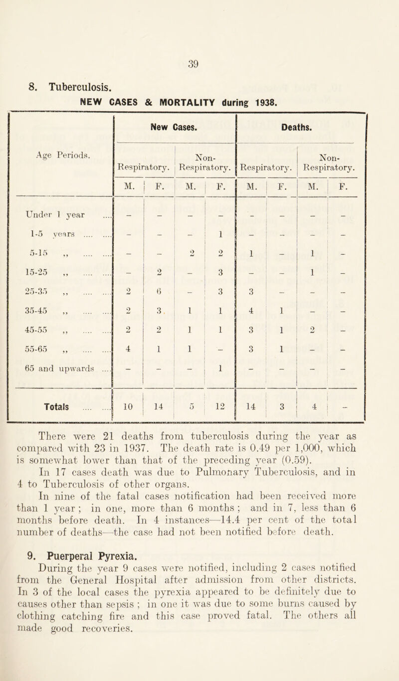 8. Tuberculosis. NEW CASES & MORTALITY during 1938. Age Periods. New Cases. Deaths. Respiratory. Non- Respiratory. Respiratory. Non* Respiratory. M. i F* M. F. M. F. M. F. Under 1 year — — — _ - — — 1-5 years - - - 1 — - 5-15 ,, - — 2 2 1 - 1 - 15-25 „ — 2 3 - - 1 — 25-35 ,, 2 6 - 3 3 - — 35-45 ,, 2 3 1 1 4 1 - 45*5o 0 9 Ami 1 1 3 1 9 MmJ - 55-65 ,, 4 1 1 — o O 1 — - 65 and upwards .... - - ~ 1 — ~ - Totals 10 14 12 14 3 4 - There were 21 deaths from tuberculosis during the year as compared with 23 in 1937. The death rate is 0.49 per 1,000, which is somewhat lower than that of the preceding year (0.59). In 17 cases death was due to Pulmonary Tuberculosis, and in 4 to Tuberculosis of other organs. In nine of the fatal cases notification had been received more than 1 year ; in one, more than 6 months ; and in 7, less than 6 months before death. In 4 instances—14.4 per cent of the total number of deaths—the case had not been notified before death. 9. Puerperal Pyrexia. During the year 9 cases were notified, including 2 cases notified from the General Hospital after admission from other districts. In 3 of the local cases the pyrexia appeared to be definitely due to causes other than sepsis ; in one it was due to some burns caused by clothing catching fire and this case proved fatal. The others all made good recoveries.