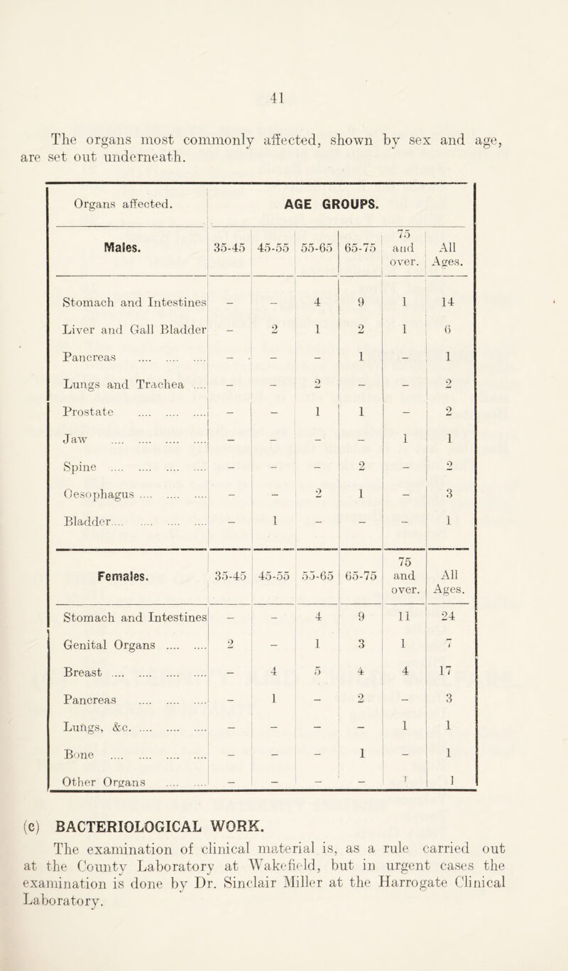The organs most commonly affected, shown by sex and age, are set out underneath. Organs affected. AGE GROUPS. Males. 35-45 45-55 55-65 65-75 . 75 and over. All Ages. Stomach and Intestines — 4 9 1 14 Liver and Gall Bladder — 9 j-J 1 2 1 6 Pancreas - - - 1 - 1 Lungs and Trachea .... - - o — - 2 Prostate - — 1 1 — 2 J aw - - - 1 1 Spine - - 2 — 2 Oesophagus - - 2 1 — 3 Bladder - 1 - — - 1 Females. 35-45 45-55 55-65 65-75 75 and over. All Ages. Stomach and Intestines — - 4 9 11 24 Genital Organs 2 - 1 3 1 i Breast — A *± 5 4 4 17 Pancreas - l - 2 - 3 Lungs, &c — - 1 1 Bone - — — 1 - 1 Other Organs — - — - i 1 (c) BACTERIOLOGICAL WORK. The examination of clinical material is, as a rule carried out at the County Laboratory at Wakefield, but in urgent cases the examination is done by Dr. Sinclair Miller at the Harrogate Clinical Laboratory.