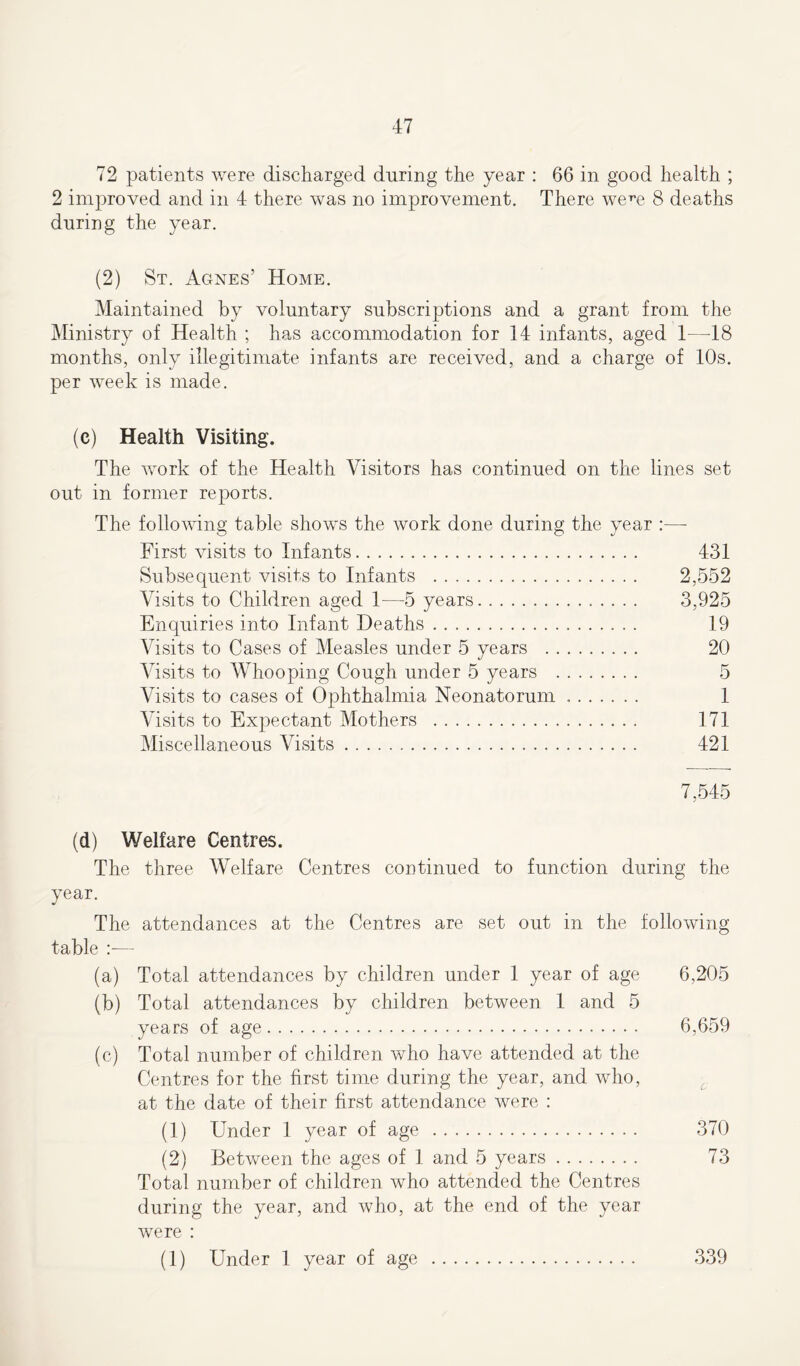 72 patients were discharged during the year : 66 in good health ; 2 improved and in 4 there was no improvement. There were 8 deaths during the year. (2) St. Agnes’ Home. Maintained by voluntary subscriptions and a grant from the Ministry of Health ; has accommodation for 14 infants, aged 1—18 months, only illegitimate infants are received, and a charge of 10s. per week is made. (c) Health Visiting. The work of the Health Visitors has continued on the lines set out in former reports. The following table shows the work done during the year :— First visits to Infants 431 Subsequent visits to Infants 2,552 Visits to Children aged 1—5 years 3,925 Enquiries into Infant Deaths 19 Visits to Cases of Measles under 5 years 20 Visits to Whooping Cough under 5 years 5 Visits to cases of Ophthalmia Neonatorum 1 Visits to Expectant Mothers 171 Miscellaneous Visits 421 7,545 (d) Welfare Centres. The three Welfare Centres continued to function during the year. The attendances at the Centres are set out in the following table :— (a) Total attendances by children under 1 year of age 6,205 (b) Total attendances by children between 1 and 5 years of age 6,659 (c) Total number of children who have attended at the Centres for the first time during the year, and who, at the date of their first attendance were : (1) Under 1 year of age 370 (2) Between the ages of 1 and 5 years 73 Total number of children who attended the Centres during the year, and who, at the end of the year were : (1) Under 1 year of age 339