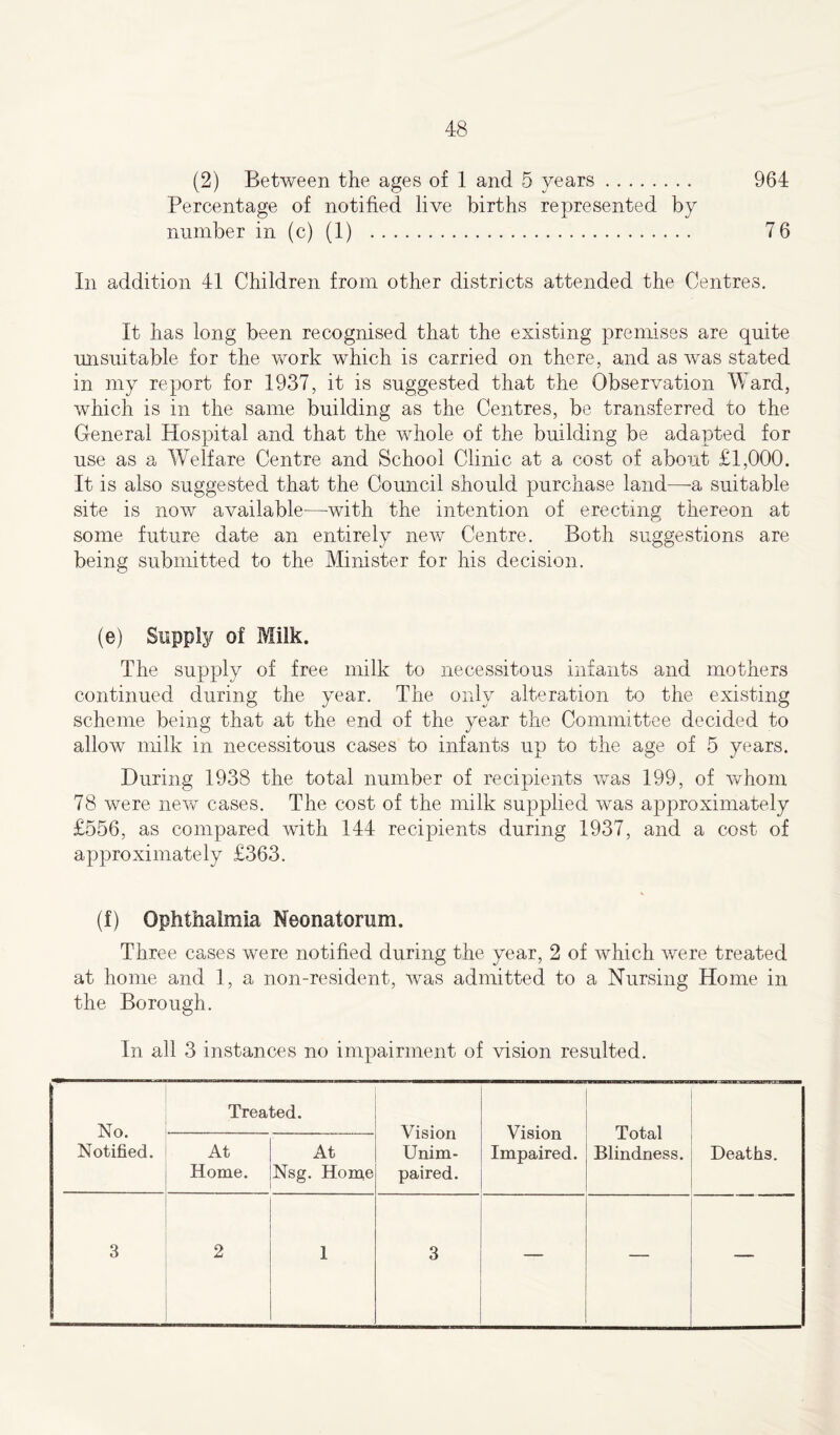 (2) Between the ages of 1 and 5 years 964 Percentage of notified live births represented by number in (c) (1) 7 6 In addition 41 Children from other districts attended the Centres. It has long been recognised that the existing premises are quite unsuitable for the work which is carried on there, and as was stated in my report for 1937, it is suggested that the Observation Ward, which is in the same building as the Centres, be transferred to the General Hospital and that the whole of the building be adapted for use as a Welfare Centre and School Clinic at a cost of about £1,000. It is also suggested that the Council should purchase land—-a suitable site is now available—-with the intention of erecting thereon at some future date an entirely new Centre. Both suggestions are being submitted to the Minister for his decision. (e) Supply of Milk. The supply of free milk to necessitous infants and mothers continued during the year. The only alteration to the existing scheme being that at the end of the year the Committee decided to allow milk in necessitous cases to infants up to the age of 5 years. During 1938 the total number of recipients was 199, of whom 78 were new cases. The cost of the milk supplied was approximately £556, as compared with 144 recipients during 1937, and a cost of approximately £363. (f) Ophthalmia Neonatorum. Three cases were notified during the year, 2 of which were treated at home and 1, a non-resident, was admitted to a Nursing Home in the Borough. In all 3 instances no impairment of vision resulted. No. Notified. Treated. Vision Unim- paired. Vision Impaired. Total Blindness. Deaths. At Home. At Nsg. Home 3 2 1 3 — —