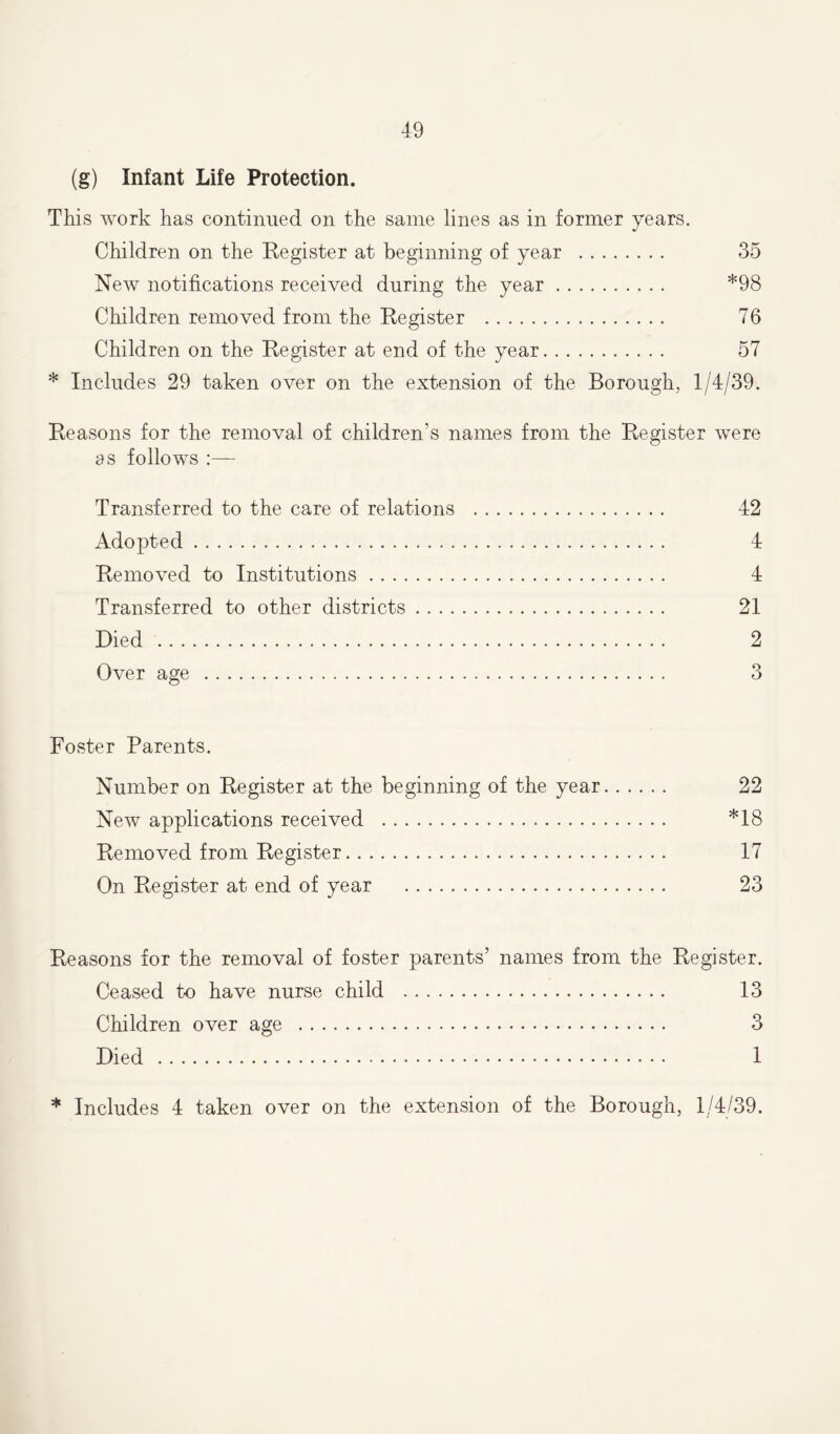 (g) Infant Life Protection. This work has continued on the same lines as in former years. Children on the Register at beginning of year 35 New notifications received during the year *98 Children removed from the Register 76 Children on the Register at end of the year 57 * Includes 29 taken over on the extension of the Borough, 1/4/39. Reasons for the removal of children's names from the Register were as follows :— Transferred to the care of relations 42 Adopted 4 Removed to Institutions 4 Transferred to other districts 21 Died 2 Over age 3 Foster Parents. Number on Register at the beginning of the year 22 New applications received *18 Removed from Register 17 On Register at end of year 23 Reasons for the removal of foster parents’ names from the Register. Ceased to have nurse child 13 Children over age 3 Died 1 * Includes 4 taken over on the extension of the Borough, 1/4/39.
