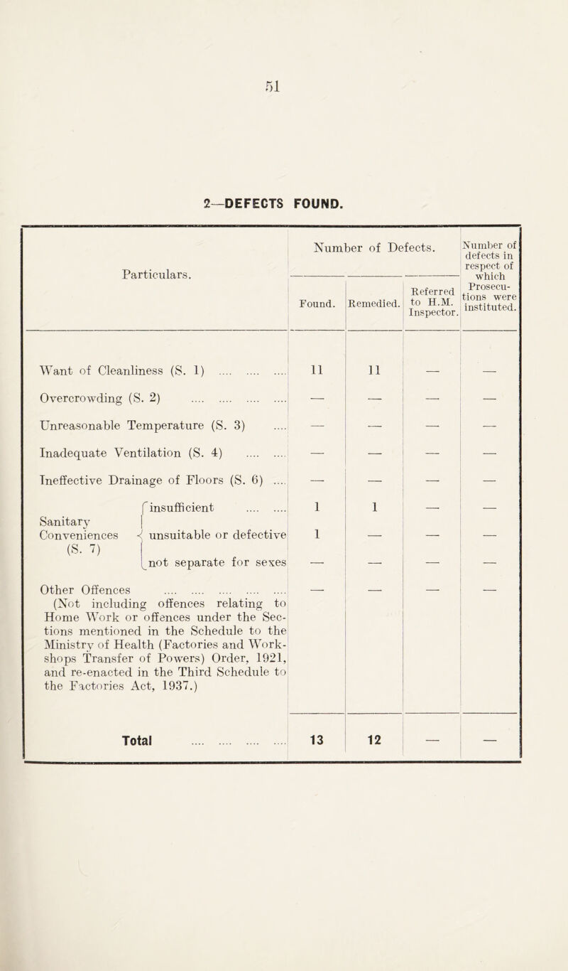 2 -DEFECTS FOUND. Pq rfimila re Number of Defects. Number of defects in respect of which Prosecu- tions were instituted. Found. Remedied. Referred to H.M. Inspector. Want of Cleanliness (S. 1) 11 11 Overcrowding (S. 2) — — — — Unreasonable Temperature (S. 3) — — — — Inadequate Ventilation (S. 4) — — — — Ineffective Drainage of Floors (S. 6) .... — — — — (insufficient 1 1 — — Sanitary Conveniences < unsuitable or defective 1 — — — (S. 7) not separate for sexes — — — Other Offences (Not including offences relating to Home Work or offences under the Sec- tions mentioned in the Schedule to the Ministry of Health (Factories and Work- shops Transfer of Powers) Order, 1921, and re-enacted in the Third Schedule to the Factories Act, 1937.) Total 13 12 — |