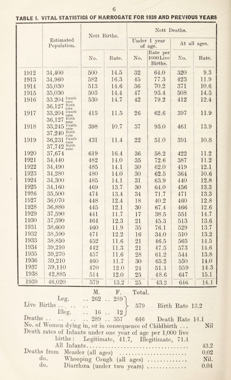 TABLE I. VITAL STATISTICS OF HARROGATE FOR 1939 Am PREVIOUS YEARS Nett Deaths. Nett Births. Estimated Population. Under of 1 year age. At all ages. Rate per No. Rate. No. 1000 Live No, Rate. Births. 1912 34,400 500 14.5 32 64.0 320 9.3 1913 34,960 582 16.3 45 77.3 423 13.9 1914 35,030 513 14.6 36 70.2 371 10.6 1915 35,030 503 14.4 47 93.4 508 14.5 1916 33,204 P'«h 36,127 S' 530 14.7 42 79.2 412 12.4 1917 33,204 rD“th 36,127 415 11.5 26 62.6 397 11.9 1918 33,245 ?“,h 37,240 ?£ 398 10.7 37 93.0 461 13.9 1919 36,231 ST 37,742 431 11.4 22 51.0 391 10.8 1920 37,674 619 16.4 36 58.2 422 11.2 1921 34,440 482 14.0 35 72.6 387 11.2 1922 34,490 485 14.1 30 62.0 419 12.1 1923 34,280 480 14.0 30 62.5 364 10.6 1924 34,300 485 14.1 31 63.9 440 12.8 1925 34,160 469 13.7 30 64.0 456 13.3 1926 35,500 474 13.4 34 71.7 471 13.3 1927 36,070 448 12.4 18 40.2 460 12.8 1928 36,880 445 12.1 30 67.4 466 12.6 1929 37,590 441 11.7 17 38.5 551 14.7 1930 37,590 464 12.3 21 45.3 513 13.6 1931 38,600 460 11.9 35 76.1 529 13.7 1932 38,590 471 12.2 16 34.0 510 13.2 1933 38,850 452 11.6 21 46.5 565 14.5 1934 39,210 442 11.3 21 47.5 573 14.6 1935 39,270 457 11.6 28 61.2 544 13.8 1936 39,210 460 11.7 30 65.2 550 14.0 1937 39,110 470 12.0 24 51.1 559 1 14.3 1938 42,885 514 12.0 25 48.6 647 1 15.1 1939 46,020 579 13.2 25 43.2 646 14.1 M. F. Total. Leg. .. 262 .. 289^ 579 Birth Rate 13.2 Illeg. .. 16 .. 12 J .. 289 .. 357 646 Death Rate 14.1 Live Births Deaths .. No. of Women dying in, or in consequence of Childbirth ... Death rates of Infants under one year of age per 1,000 live births: Legitimate, 41.7, Illegitimate, 71.4 All Infants Deaths from Measles (all ages) do. Whooping Cough (all ages) do. Diarrhoea (under two years) Nil 43.2 0.02 Nil. 0.04