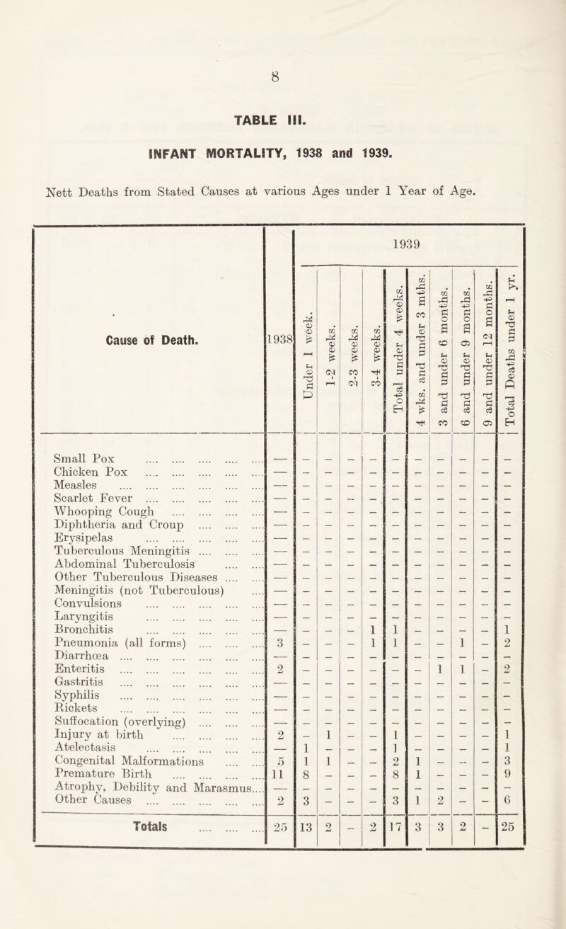 TABLE Hi. 8PiFANT MORTALITY, 1938 and 1939. Nett Deaths from Stated Causes at various Ages under 1 Year of Age. Cause of Death. 1938 i Under 1 week. Small Pox Chicken Pox — Measles — Scarlet Fever — Whooping Cough — Diphtheria and Croup — Erysipelas — Tuberculous Meningitis — Abdominal Tuberculosis — Other Tuberculous Diseases • Meningitis (not Tuberculous) Convulsions — Laryngitis —- Bronchitis — — Pneumonia (all forms) 3 — Diarrhoea - Enteritis 2 Gastritis Syphilis — Pickets — Suffocation (overlying) — Injury at birth 2 — Atelectasis — 1 Congenital Malformations 5 1 Premature Birth 11 8 Atrophy, Debility and Marasmus.... — Other Causes 2 3 Totals 25 13 1939 cc 44 0) © * Cl CO CO CO £ co Ol 1 1 m 44 CD © £ CO 1 1 CO 44 <33 © £ T* U © 73 4) 3 c3 -4 O Eh 1 1 2 8 17 W A a co © 73 P P 73 P c$ CO M CO 43 •+3 P O c© pH © ■73 Pi p 73 P c3 to 44 ©2 P o 05 fH © ■73 p p 73 P c3 CO CO 1 1 2 3 3 CO 43 -4> P o Cl © © 73 P P 73 p ci 05 1 2 2 1 1 3 9 6 25 j Total Deaths under 1 yr.