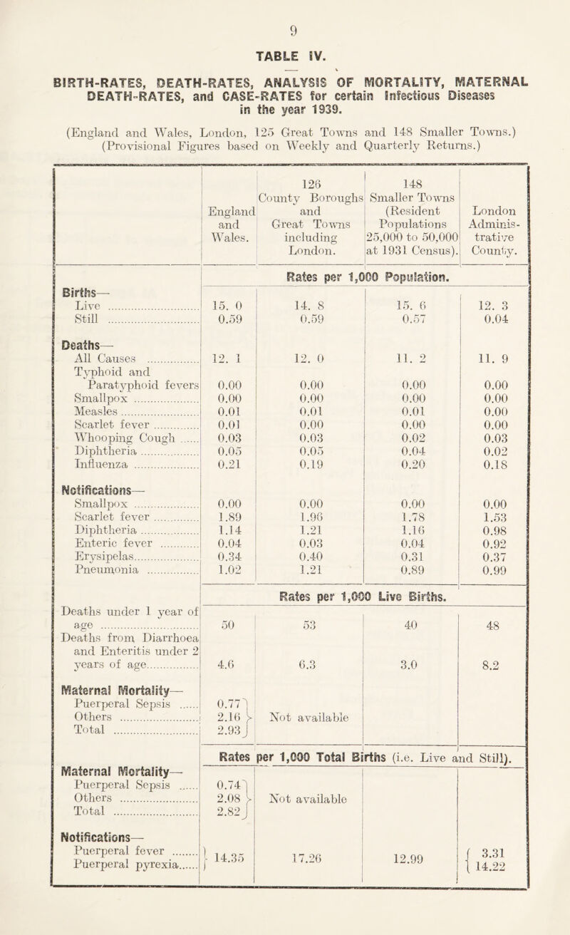 TABLE IV. BIRTH-RATES, DEATH-RATES, ANALYSIS OF MORTALITY, MATERNAL DEATH-RATES, and CASE-RATES for certain infectious Diseases in the year 1939. (England and Wales, London, 125 Great Towns and 148 Smaller Towns.) (Provisional Figures based on Weekly and Quarterly Returns.) 1 | 1 England and Wales. 126 County Boroughs and Great Towns including London. 148 Smaller Towns (Resident Populations 25,000 to 50,000 at 1931 Census). London Adminis- trative County. Rates per 1,0 00 Population. | Births— Live 15. 0 14. 8 15. 6 12. 3 Still 0.59 0.59 0.57 0.04 j Deaths— All Causes 12. 1 12. 0 11. 2 11. 9 Typhoid and Paratyphoid fevers Smallpox 0.00 0.00 0.00 0.00 0.00 0.00 0.00 0.00 Measles 0.01 0.01 0.01 0.00 Scarlet fever 0.01 0.00 0.00 0.00 Whooping Cough Diphtheria 0.03 0.05 0.03 0.05 0.02 0.04 0.03 0.02 Influenza 0.21 0.19 0.20 0.18 Notifications— Smallpox 0.00 0.00 0.00 0 00 Scarlet fever 1.89 1.96 1.78 1.53 0 98 Diphtheria 1.14 1.21 1.16 Enteric fever 0.04 0.03 0.04 0.92 Erysipelas 0.34 0.40 0.31 0.37 0.99 Pneumonia 1.02 1.21 0.89 Rates per 1,000 Live Births. Deaths under 1 year of age 50 53 40 48 8.2 Deaths from Diarrhoea and Enteritis under 2 years of age 4.6 6.3 3.0 Maternal Mortality- Puerperal Sepsis Others Total 0.77^ 2.16 y 2.93 J Not available Maternal Mortality— Puerperal Sepsis Others Rates per 1,090 Total El fibs (i.e. Live a nd Still). 0.74d 2.08 y 2.82 J J- 14.35 Not available Total Notifications— Puerperal fever Puerperal pyrexia 17.26 12.99 f 3.31 1 14.22