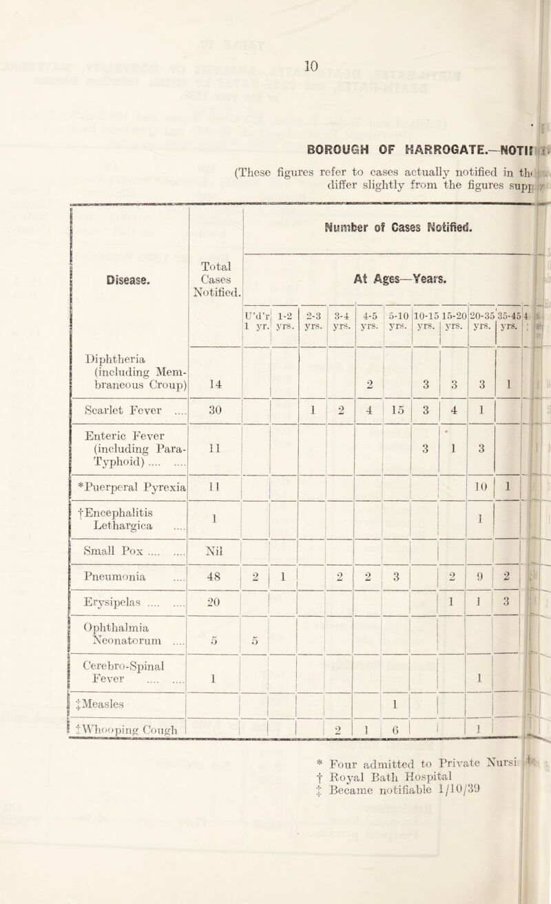 BOROUGH OF HARROGATE.—NOTH H (These figures refer to cases actually notified in th< u , differ slightly from the figures supj y Disease. Total Cases Notified. Number of Gases Notified. At Ages—Years. | Diphtheria (including Mem- braneous Croup) U’d’r 1 yr. 1-2 ' yrs. 2-3 yrs. 3-4 yrs. 4-5 yrs. 5-10 yrs. 10-15 yrs. 15-20 | yrs. 1 20-35 yrs. 35-45 yrs. 14 2 3 3 3 1 | Scarlet Fever .... 30 1 2 4 15 3 4 1 I Enteric Fever (including Para- Typhoid) 11 3 1 3 * Puerperal Pyrexia 11 J 10 1 | f Encephalitis Lethargica 1 1 ! Small Pox Nil ! i ; Pneumonia 48 2 1 2 2 3 2 9 2 ‘ Erysipelas 20 1 1 ! 3 | Ophthalmia Neonatorum .... 5 | K \ 1 | Cerebro-Spinal Fever | 1 1 | i 1 ^Measles | j 1 ! tWhooping Cough 1 1 1 1 2 1 6 i 1 ] 1 4 : ft® * Four admitted to Private Nursi O' f Royal Bath Hospital t Became notifiable 1/10/39