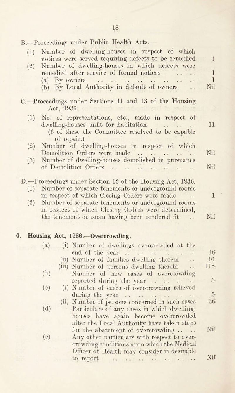 B. —Proceedings under Public Health Acts. (1) Number of dwelling-houses in respect of which notices were served requiring defects to be remedied 1 (2) Number of dwelling-houses in which defects were remedied after service of formal notices . . .. 1 (a) By owners 1 (b) By Local Authority in default of owners . . Nil C. —Proceedings under Sections 11 and 13 of the Housing Act, 1936. (1) No. of representations, etc., made in respect of dwelling-houses unfit for habitation 11 (6 of these the Committee resolved to be capable of repair.) (2) Number of dwelling-houses in respect of which Demolition Orders were made Nil (3) Number of dwelling-houses demolished in pursuance of Demolition Orders Nil D. —Proceedings under Section 12 of the Housing Act, 1936. (1) Number of separate tenements or underground rooms in respect of which Closing Orders were made .. 1 (2) Number of separate tenements or underground rooms in respect of which Closing Orders were determined, the tenement or room having been rendered fit . . Nil 4. Housing Act, 1936.—Overcrowding. (a) (i) Number of dwellings overcrowded at the end of the year 16 (ii) Number of families dwelling therein . . 16 (iii) Number of persons dwelling therein .. 118 (b) Number of new cases of overcrowding reported during the year 3 (c) (i) Number of cases of overcrowding relieved during the year 5 (ii) Number of persons concerned in such cases 36 (d) Particulars of any cases in which dwelling- houses have again become overcrowded after the Local Authority have taken steps for the abatement of overcrowding .. .. Nil (e) Any other particulars with respect to over- crowding conditions upon which the Medical Officer of Health may consider it desirable to report Nil1