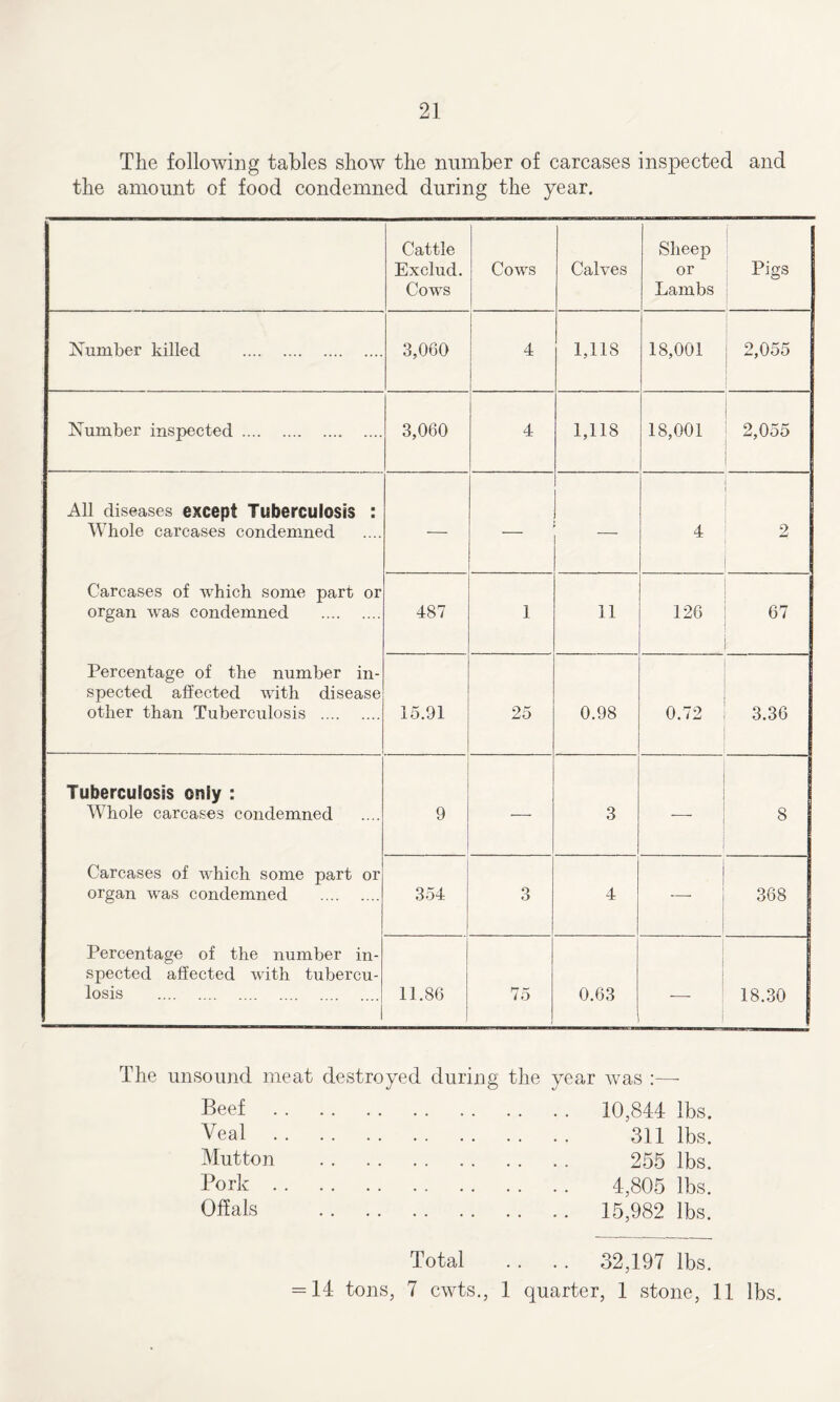 The following tables show the number of carcases inspected and the amount of food condemned during the year. Cattle Exclud. Cows Cows Calves Sheep or Lambs Pigs Number killed 3,060 4 1,118 18,001 2,055 Number inspected 3,060 4 1,118 18,001 2,055 All diseases except Tuberculosis : Whole carcases condemned — — — 4 2 Carcases of which some part or organ was condemned 487 1 11 126 67 Percentage of the number in- spected affected with disease other than Tuberculosis 15.91 25 0.98 0.72 3.36 Tuberculosis only : Whole carcases condemned 9 — 3 •— 8 Carcases of which some part or organ was condemned 354 3 4 — 368 Percentage of the number in- spected affected with tubercu- losis 11.86 75 0.63 — 18.30 The unsound meat destroyed during the year was :— Beef Veal . Mutton Pork . Offals 10,844 lbs. 311 lbs. 255 lbs. 4,805 lbs. 15,982 lbs. Total . . . . 32,197 lbs. = 14 tons, 7 cwts., 1 quarter, 1 stone, 11 lbs.