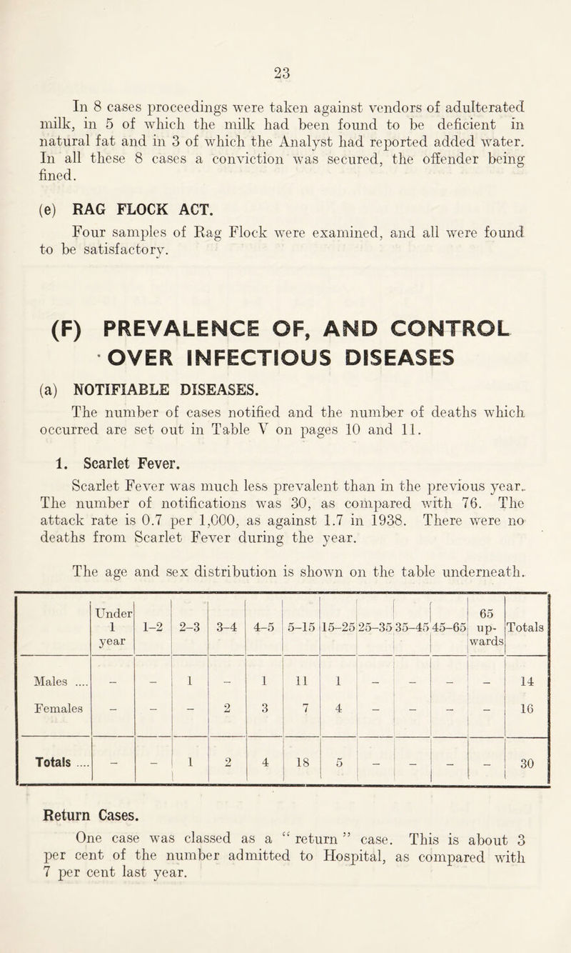 In 8 cases proceedings were taken against vendors of adulterated milk, in 5 of which the milk had been found to be deficient in natural fat and in 3 of which the Analyst had reported added water. In all these 8 cases a conviction was secured, the offender being fined. (e) RAG FLOCK ACT. Four samples of Rag Flock were examined, and all were found to be satisfactory. (F) PREVALENCE OF, AND CONTROL OVER INFECTIOUS DISEASES (a) NOTIFIABLE DISEASES. The number of cases notified and the number of deaths which occurred are set out in Table V on pages 10 and 11. 1. Scarlet Fever. Scarlet Fever was much less prevalent than in the previous year.. The number of notifications was 30, as compared with 76. The attack rate is 0.7 per 1,000, as against 1.7 in 1938. There were no deaths from Scarlet Fever during the year. The age and sex distribution is shown on the table underneath. Under 1 year 1-2 2-3 3-4 4-5 5-15 15-25 25-35 35-45 45-65 65 up- wards Totals Males .... — — 1 — 1 11 1 — — — 14 Females — — — 2 3 7 4 — 16 Totals .... — — 1 2 4 18 5 30 Return Cases. One case was classed as a “ return ” case. This is about 3 per cent of the number admitted to Hospital, as compared with 7 per cent last year.