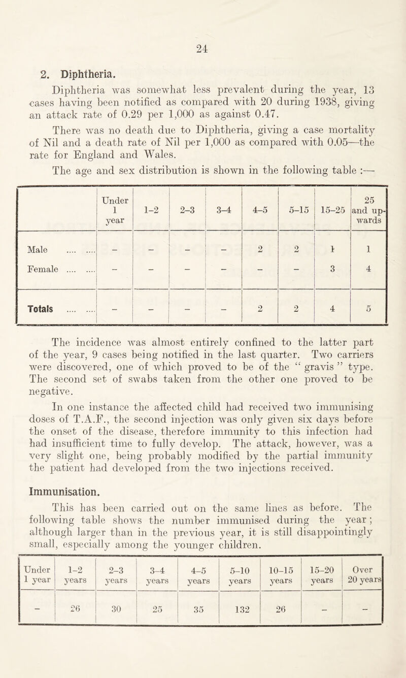 2. Diphtheria. Diphtheria was somewhat less prevalent during the year, 13 cases having been notified as compared with 20 during 1938, giving an attack rate of 0.29 per 1,000 as against 0.47. There was no death due to Diphtheria, giving a case mortality of Nil and a death rate of Nil per 1,000 as compared with 0.05—the rate for England and Wales. The age and sex distribution is shown in the following table :— Under 1 year 1-2 2-3 3-4 4-5 5-15 15-25 25 and up- wards Male — — — — 2 2 1 1 Female — — — — — — 3 4 Totais - — — — 2 2 4 5 The incidence was almost entirely confined to the latter part of the year, 9 cases being notified in the last quarter. Two carriers were discovered, one of which proved to be of the cc gravis ” type. The second set of swabs taken from the other one proved to be negative. In one instance the affected child had received two immunising doses of T.A.F., the second injection was only given six days before the onset of the disease, therefore immunity to this infection had had insufficient time to fully develop. The attack, however, was a very slight one, being probably modified by the partial immunity the patient had developed from the two injections received. Immunisation. This has been carried out on the same lines as before. The following table shows the number immunised during the year ; although larger than in the previous year, it is still disappointingly small, especially among the younger children. Under 1 year 1-2 years 2-3 years 3-4 years 4-5 years 5-10 years 10-15 years 15-20 years Over 20 years — 26 30 25 35 132 26 — -