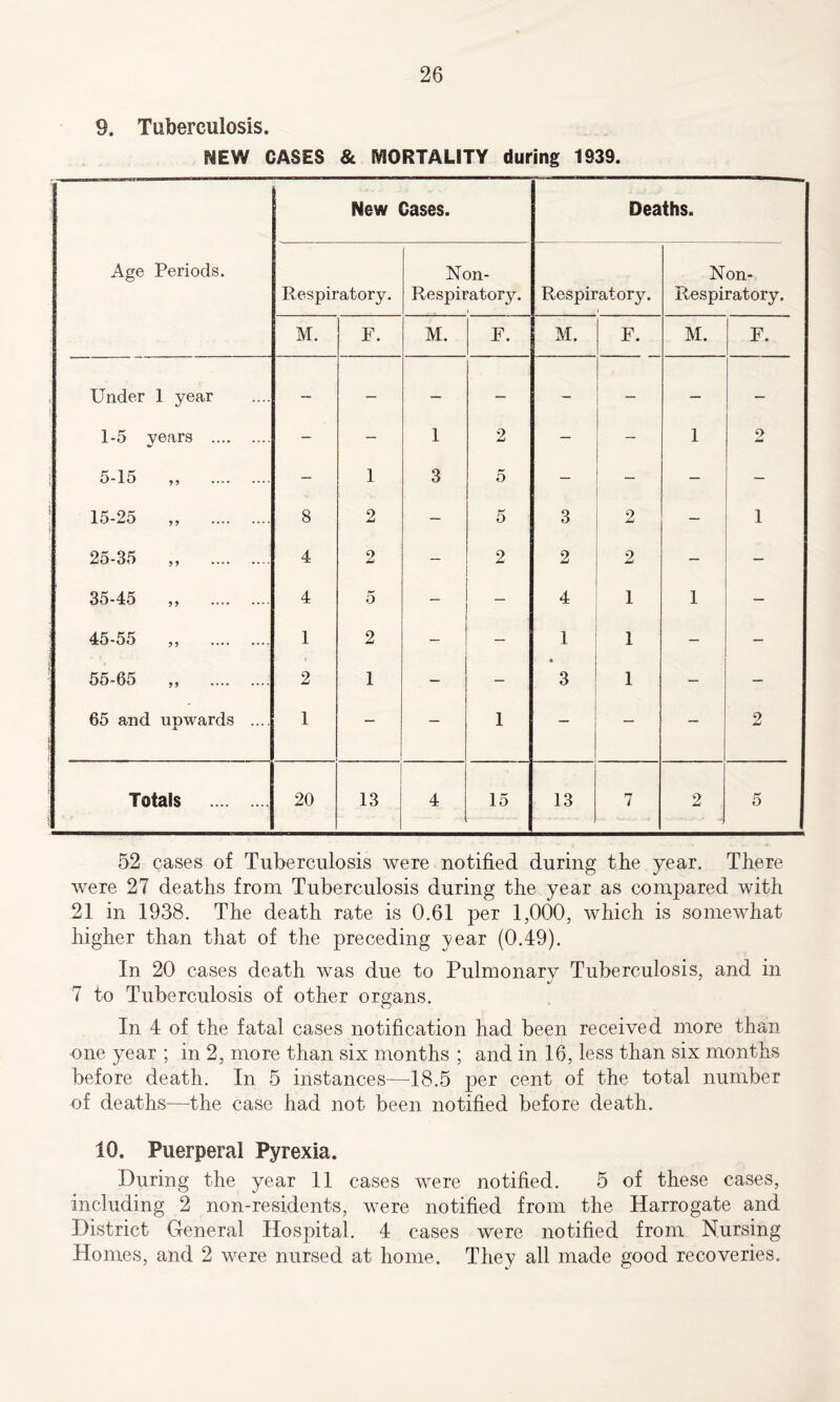 9. Tuberculosis. NEW CASES & MORTALITY during 1939. Age Periods. New Cases. Deaths. Respiratory. Non- Respiratory. Respiratory. Non- Respiratory. M. F. M. F. M. F. M. F. Under 1 year - — — — - — - 1-5 years - — 1 2 — — 1 2 5-15 „ — 1 3 5 — — — — 15-25 „ 8 2 — 5 3 2 — 1 25-35 „ 4 2 - 2 2 2 — — 35-45 „ 4 5 — — 4 1 1 45-55 „ 1 2 — — 1 1 — - 55-65 „ 2 1 - - 3 1 — - 65 and upwards .... 1 — — 1 — — 2 Totals 20 13 4 15 13 7 2 5 52 cases of Tuberculosis were notified during the year. There were 27 deaths from Tuberculosis during the year as compared with 21 in 1938. The death rate is 0.61 per 1,000, which is somewhat higher than that of the preceding year (0.49). In 20 cases death was due to Pulmonary Tuberculosis, and in 7 to Tuberculosis of other organs. In 4 of the fatal cases notification had been received more than one year ; in 2, more than six months ; and in 16, less than six months before death. In 5 instances—18.5 per cent of the total number of deaths—the case had not been notified before death. 10. Puerperal Pyrexia. During the year 11 cases were notified. 5 of these cases, including 2 non-residents, were notified from the Harrogate and District General Hospital. 4 cases were notified from Nursing Homes, and 2 were nursed at home. They all made good recoveries.