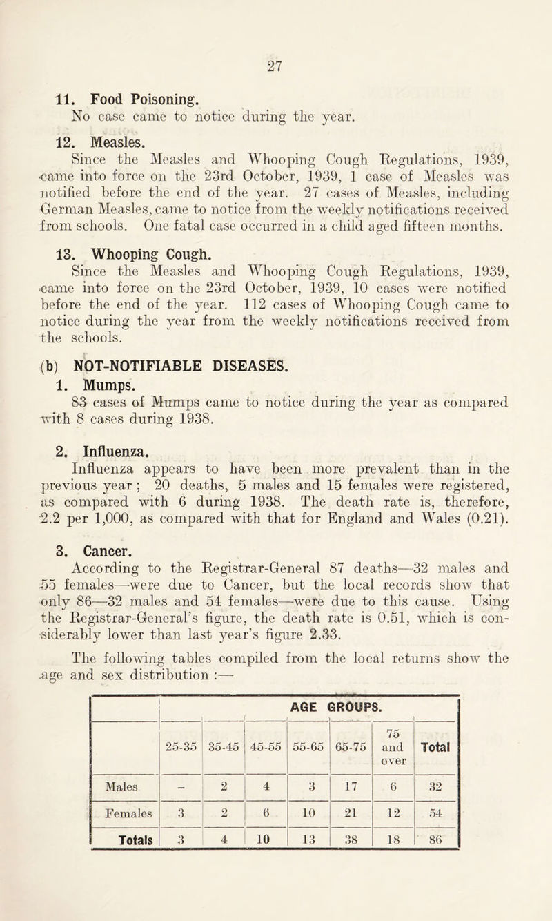 11. Food Poisoning. No case came to notice during the year. 12. Measles. Since the Measles and Whooping Cough Regulations, 1939, -came into force on the 23rd October, 1939, 1 case of Measles was notified before the end of the year. 27 cases of Measles, including German Measles, came to notice from the weekly notifications received from schools. One fatal case occurred in a child aged fifteen months. 13. Whooping Cough. Since the Measles and Whooping Cough Regulations, 1939, •came into force on the 23rd October, 1939, 10 cases were notified before the end of the year. 112 cases of Whooping Cough came to notice during the year from the weekly notifications received from the schools. (b) NOT-NOTIFIABLE DISEASES. 1. Mumps. S3 cases of Mumps came to notice during the year as compared wuth 8 cases during 1938. 2. Influenza. Influenza appears to have been more prevalent than in the previous year ; 20 deaths, 5 males and 15 females were registered, as compared with 6 during 1938. The death rate is, therefore, 2.2 per 1,000, as compared with that for England and Wales (0.21). 3. Cancer. According to the Registrar-General 87 deaths—32 males and -55 females—were due to Cancer, but the local records show that only 86—32 males and 54 females—were due to this cause. Using the Registrar-General’s figure, the death rate is 0.51, which is con- siderably lower than last year’s figure 2.33. The following tables compiled from the local returns show the .age and sex distribution :— i i AGE GROUPS. 25-35 35-45 45-55 55-65 65-75 75 and over Total Males — 2 4 3 17 6 32 Females 3 2 6 10 21 12 54 Totals 3 4 10 13 38 18 86