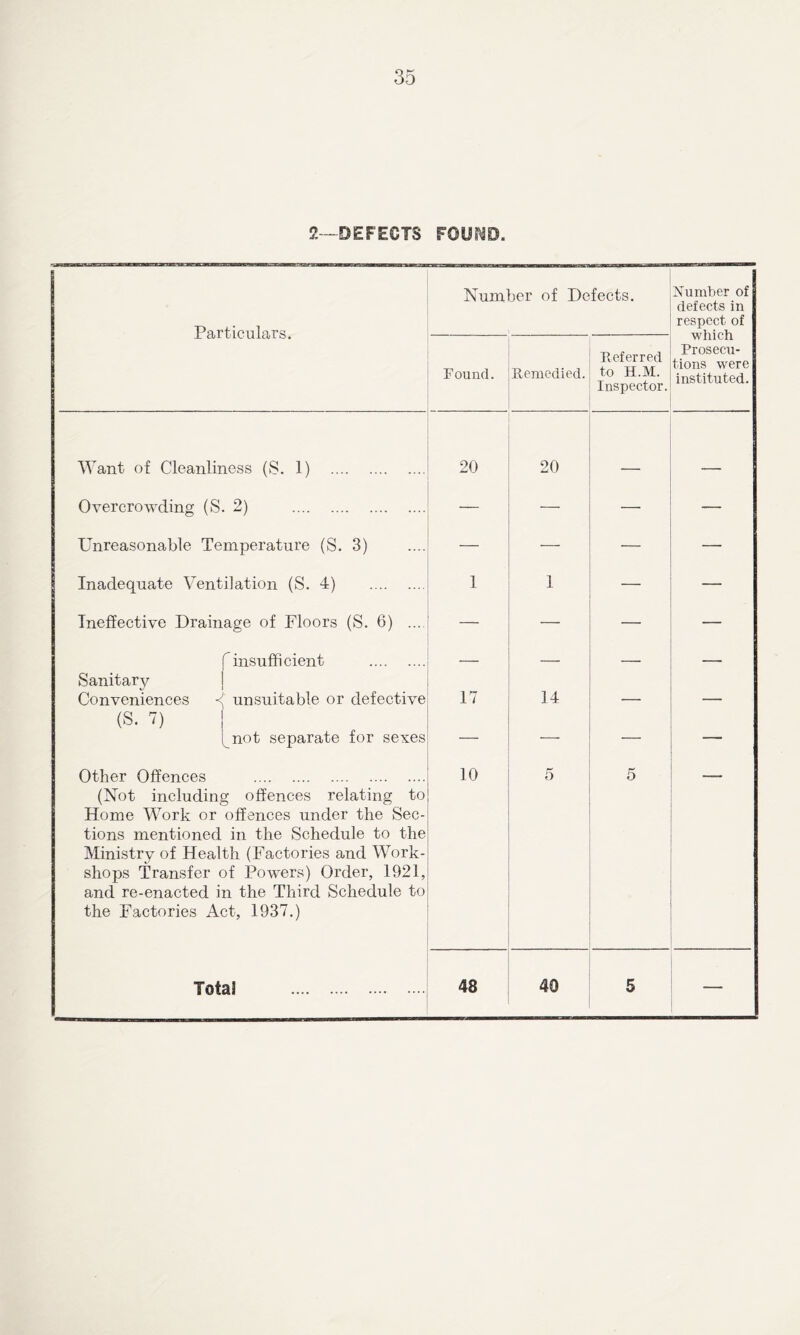 2—DEFECTS FOUND. Particulars. Number of Defects. Number of defects in respect of which Prosecu- tions were instituted. Found. Remedied. Referred to H.M. Inspector. Want of Cleanliness (S. 1) 20 20 ' _ Overcrowding (S. 2) — — — Unreasonable Temperature (S. 3) — — -— — Inadequate Ventilation (S. 4) 1 1 — — Ineffective Drainage of Floors (S. 6) ... — — — — f insufficient Sanitary — — — — Conveniences 4’ unsuitable or defective (S. 7) I 17 14 — 1 (_not separate for sexes — * * — — Other Offences (Not including offences relating to Home Work or offences under the Sec- tions mentioned in the Schedule to the Ministry of Health (Factories and Work- shops Transfer of Powers) Order, 1921, and re-enacted in the Third Schedule to the Factories Act, 1937.) 10 5 5
