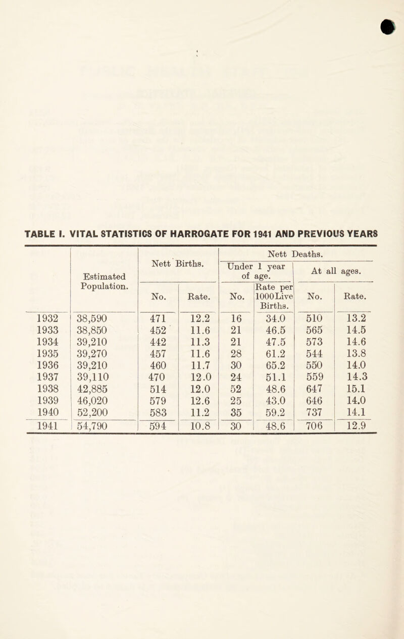 Estimated Population. Nett Births. Nett Deaths. Under of 1 year age. At all ages. No. Rate. No. Rate per 1000 Live Births. No. Rate. 1932 38,590 471 12.2 16 34.0 510 13.2 1933 38,850 452 11.6 21 46.5 565 14.5 1934 39,210 442 11.3 21 47.5 573 14.6 1935 39,270 457 11.6 28 61.2 544 13.8 1936 39,210 460 11.7 30 65.2 550 14.0 1937 39,110 470 12.0 24 51.1 559 14.3 1938 42,885 514 12.0 52 48.6 647 15.1 1939 46,020 579 12.6 25 43.0 646 14.0 1940 52,200 583 11.2 35 59.2 737 14.1 1941 54,790 594 10.8 30 48.6 706 12.9