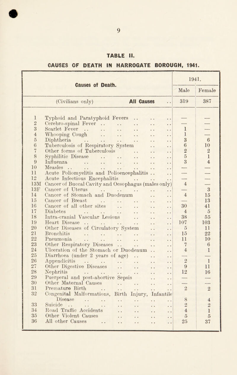 TABLE II. CAUSES OF DEATH IN HARROGATE BOROUGH, 1941. Causes of Death. 1941. 1 Male Female (Civilians only) All Causes 319 387 1 Typhoid and Paratyphoid Fevers 2 Cerebro-spinal Fever .. — — 3 Scarlet Fever 1 — 4 Whooping Cough 1 — 5 Diphtheria 3 6 6 Tuberculosis of Respiratory System 6 10 7 Other forms of Tuberculosis 2 2 8 Syphilitic Disease 5 1 9 Influenza 3 4 10 Measles . . — — ! 11 Acute Poliomyelitis and Polioencephalitis .. — — 12 Acute Infectious Encephalitis — — 13M Cancer of Buccal Cavity and Oesophagus (males only) 4 — 13F Cancer of Uterus — 3 14 Cancer of Stomach and Duodenum 4 15 15 Cancer of Breast — 13 16 Cancer of all other sites 30 41 17 Diabetes 4 5 18 Intra-cranial Vascular Lesions 38 55 19 Heart Disease . . 107 103 20 Other Diseases of Circulatory System 5 11 21 Bronchitis 15 22 22 Pneumonia 11 10 23 Other Respiratory Diseases . . 7 6 24 Ulceration of the Stomach or Duodenum .. 4 1 25 Diarrhoea (under 2 years of age) — 26 Appendicitis 2 1 27 Other Digestive Diseases 9 11 28 Nephritis 12 16 29 Puerperal and post-abortive Sepsis — — 30 Other Maternal Causes — ; 31 Premature Birth 2 2 32 Congenital Malformations, Birth Injury, Infantile Disease 8 4 33 Suicide .. 2 2 34 Road Traffic Accidents 4 1 35 Other Violent Causes 5 5 36 All other Causes 25 37 :