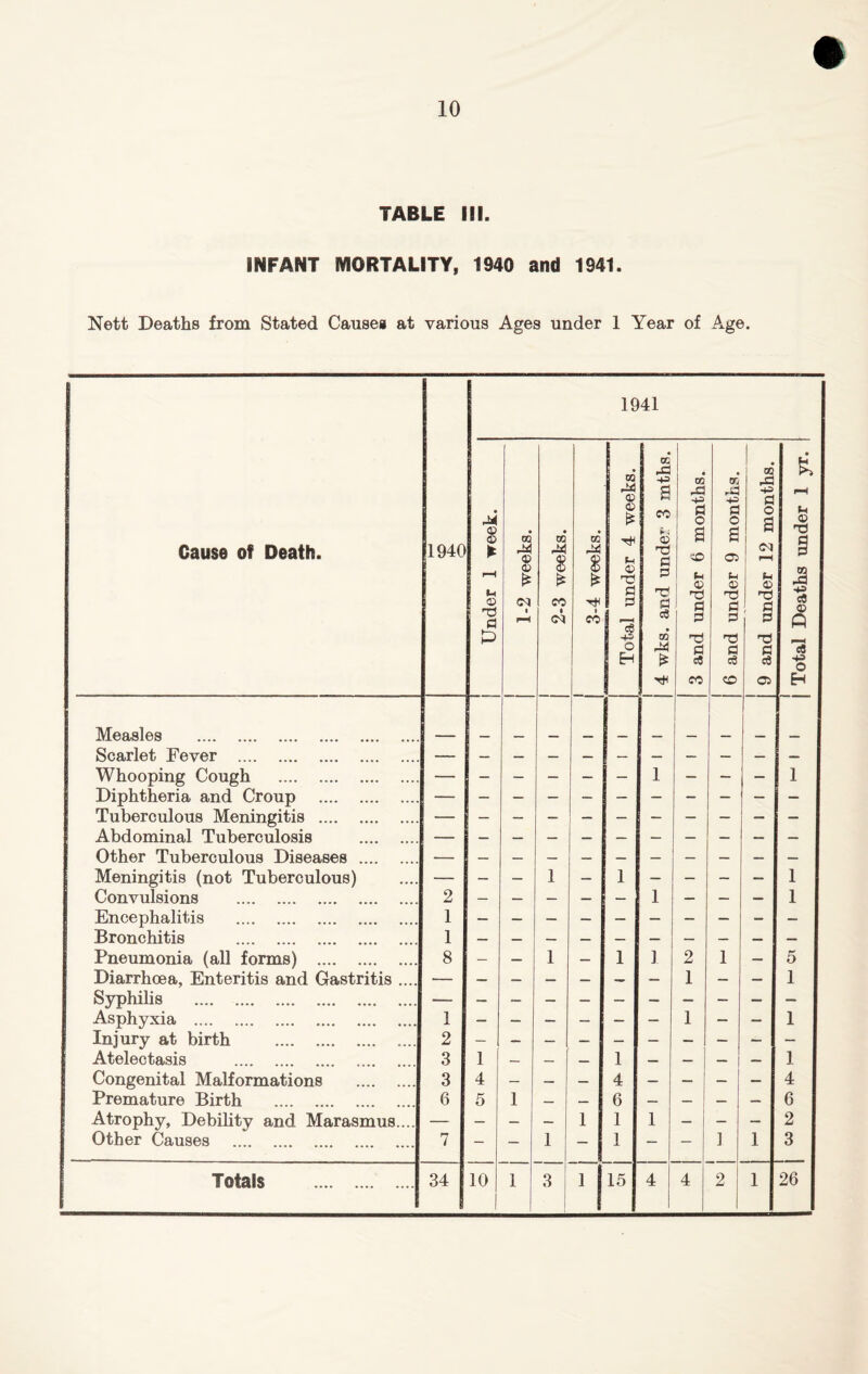 TABLE III. INFANT MORTALITY, 1940 and 1941. Nett Deaths from Stated Causes at various Ages under 1 Year of Age. Cause of Death. 1940 1941 M © © ► u © Td o 03 © 03 34 £ CO co I CO 03 34 © © £ u © rd 3 3 3 •+S O &H OS ,3 CO ►, © nd C 3 T? 3 c8 03 34 £ 03 33 3 O a CO (H © Ti 3 3 T3 3 e8 CO Vi r3 += 3 O a 05 tH © T3 3 3 'd 3 c3 CO oo 35 ■+55 3 O a <N © nd 3 3 d 8 03 Measles Scarlet Fever Whooping Cough Diphtheria and Croup Tuberculous Meningitis Abdominal Tuberculosis Other Tuberculous Diseases Meningitis (not Tuberculous) Convulsions Encephalitis Bronchitis Pneumonia (all forms) Diarrhoea, Enteritis and Gastritis Syphilis Asphyxia Injury at birth Atelectasis Congenital Malformations Premature Birth Atrophy, Debility and Marasmus. Other Causes Totals 2 1 1 8 1 2 3 3 6 1 4 5 34 10 15 1 - 2 1 - 1 5 1 1 4 6 2 3 26 j Total Deaths under 1 yr.