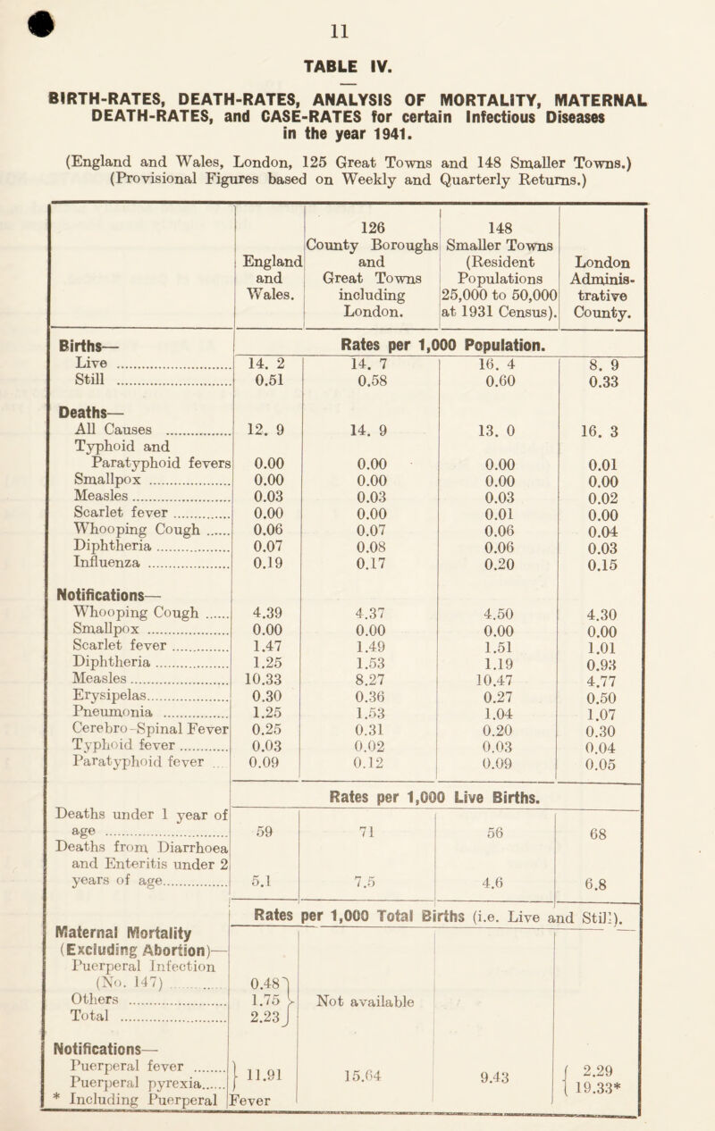 TABLE IV. BIRTH-RATES, DEATH-RATES, ANALYSIS OF MORTALITY, MATERNAL DEATH-RATES, and CASE-RATES for certain Infectious Diseases in the year 1941. (England and Wales, London, 125 Great Towns and 148 Smaller Towns.) (Provisional Figures based on Weekly and Quarterly Returns.) ! England and Wales. 126 County Boroughs and Great Towns including London. i 148 Smaller Towns (Resident Populations 25,000 to 50,000 at 1931 Census). London Adminis- trative County. Births— Rates per 1,000 Population. Live 14. 2 14. 7 16 4 8 9 Still 0.51 0.58 0.60 0.33 Deaths— All Causes 12. 9 14. 9 13. 0 16. 3 Typhoid and Paratyphoid fevers 0.00 0.00 0.00 0.01 Smallpox 0.00 0.00 0.00 0.00 Measles 0.03 0.03 0.03 0.02 Scarlet fever 0.00 0.00 0.01 0.00 Whooping Cough 0.06 0.07 0.06 0.04 Diphtheria 0.07 0.08 0.06 0.03 Influenza 0.19 0.17 0.20 0.15 Notifications— Whooping Cough 4.39 4.37 4.50 4.30 Smallpox 0.00 0.00 0.00 0.00 Scarlet fever 1.47 1.49 1.51 1.01 Diphtheria 1.25 1.53 1.19 0.93 Measles 10.33 8.27 10.47 4.77 Erysipelas 0.30 0.36 0.27 0.50 Pneumonia 1.25 1.53 1.04 1.07 Cerebro-Spinal Fever 0.25 0.31 0.20 0.30 Typhoid fever 0.03 0.02 0.03 0.04 Paratyphoid fever 0.09 0.12 0.09 0.05 Rates per 1,000 Live Births. Deaths under 1 year of age 59 71 56 68 Deaths from, Diarrhoea and Enteritis under 2 years of age i 5.1 7.5 *■— - 1 4.6 6.8 Maternal Mortality (Excluding Aboriaon)- I’uerperal Infection (No. 147) 0.48 Others 1.75 Total 2.23 Notifications— Puerperal fever - 11.91 Puerperal pyrexia ... * Including Puerperal Fever Rates per 1,000 Total Births (i.e. Live and Still). Not available 15.04 9.43 2.29 19.33*
