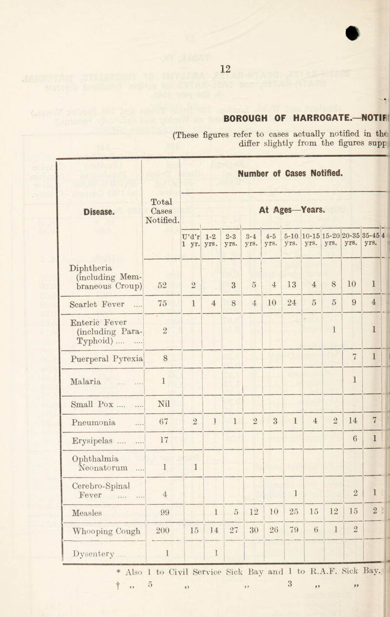 i BOROUGH OF HARROGATE.—NOTIF (These figures refer to cases actually notified in th< differ slightly from the figures supp Disease. Diphtheria (including Mem- braneous Croup) Total Cases Notified. Number of Cases Notified. / kt Ages—Years. U’d’r 1 yr. 1-2 yrs. 2-3 yrs. 3-4 yrs. 4-5 yrs. 5-10. yrs. 10-15 yrs. 15-20 yrs. 20-35 yrs. 35-45 4 yrs. 52 2 3 | f 5 j 1 4 | 1 13 4 8 10 1 Scarlet Fever .... 75 1 4 8 4 10 1 24 5 5 9 4 Enteric Fever (including Para- Typhoid) 2 1 1 Puerperal Pyrexia 8 7 1 Malaria 1 1 Small Pox Nil Pneumonia 67 2 ] 1 2 3 1 4 2 14 7 Erysipelas 17 6 1 Ophthalmia Neonatorum .... 1 1 1 ■■ — Cerebro-Spinal Fever 4 1 2 1 . Measles 99 1 5 12 10 1 25 15 12 15 2 Whooping Cough 200 15 14 27 30 26 79 6 1 2 Dysentery 1 1 * Also l to Civil Service Sick Bay and 1 to R.A.F. Sick Bay. t » 5 99 99