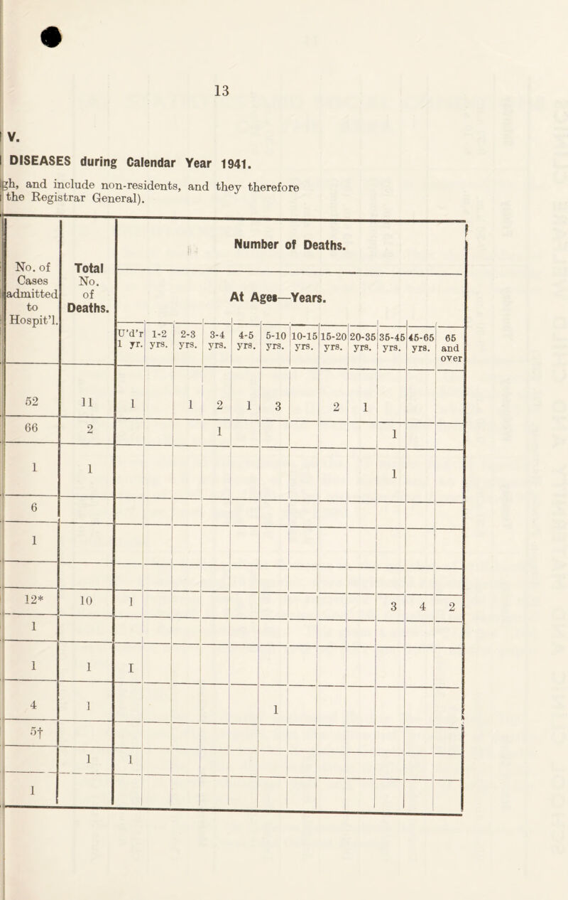 I V. DISEASES during Calendar Year 1941. gh, and include non-residents, and they therefore the Registrar General). No. of Cases admitted to Hospit’l. — Total No. of Deaths. 1 Number of Deaths. At A gei—Years. U’d’r 1 yr. 1-2 yrs. 2-3 yrs. 3-4 yrs. 4-5 yrs. 5-10 yrs. 10-15 yrs. 15-20 yrs. 20-35 yrs. 36-45 yrs. 46-65 yrs. 65 and over 52 — 11 1 1 2 1 3 2 1 66 j 2 1 1 1 »■ 1 1 6 1 1 H— 12* i 10 1 3 4 2 1 I 1 1 I 4 1 1 1 — 1 1 1