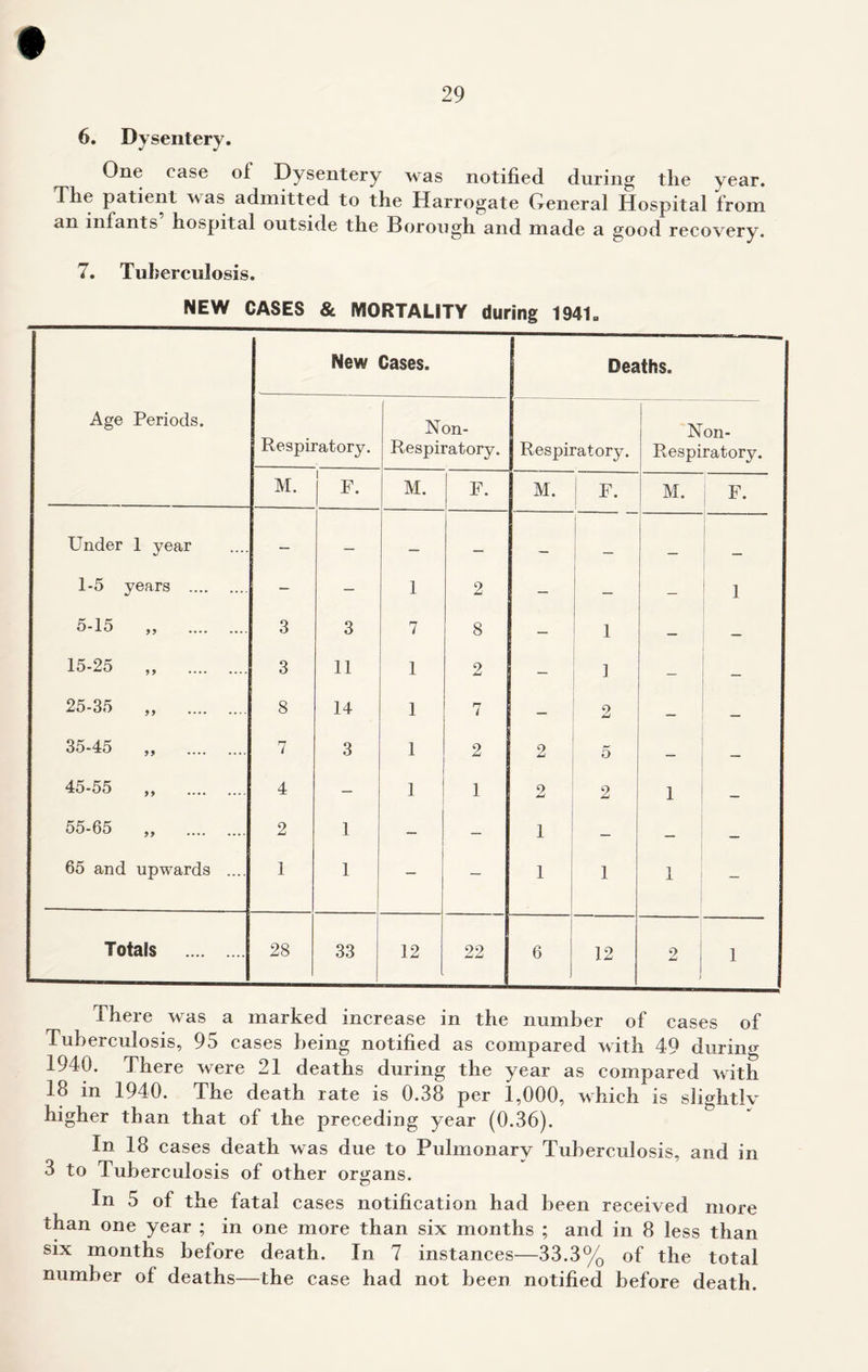 6. Dysentery. One case of Dysentery was notified during the year. The patient was admitted to the Harrogate General Hospital from an infants hospital outside the Borough and made a good recovery. 7. Tuberculosis. NEW CASES & MORTALITY during 1941„ Age Periods. New Cases. Deaths. Respiratory. Non- Respiratory. Respiratory. Non- Respiratory. M. i F. M. F. M. M. F. Under 1 year — — — — — I _ 1-5 years — — 1 2 — ~ — 1 5-15 „ 3 3 7 8 — i — — 15-25 „ 3 11 1 2 — i — — 25-35 „ 8 14 1 7 — 2 — 35-45 „ 7 3 1 2 2 5 — — 45-55 „ 4 - 1 1 2 2 1 — ' 55-65 „ 2 1 - - 1 - — 65 and upwards .... 1 1 - - 1 1 1 - Totals 28 33 12 22 j 6 ! 12 2 1 1 There was a marked increase in the number of cases of Tuberculosis, 95 cases being notified as compared with 49 during 1940. There were 21 deaths during the year as compared with 18 m 1940. The death rate is 0.38 per 1,000, which is slightly higher than that of the preceding year (0.36). In 18 cases death was due to Pulmonary Tuberculosis, and in 3 to Tuberculosis of other organs. In 5 of the fatal cases notification had been received more than one year ; in one more than six months ; and in 8 less than six months before death. In 7 instances—33.3% of the total number of deaths—the case had not been notified before death.
