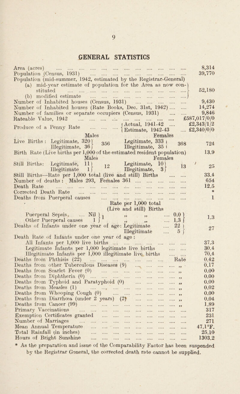 GENERAL STATISTICS Area (acres) Population (Census, 1931) Population (mid-summer, 1942, estimated by the Registrar-General) (a) mid-year estimate of population for the Area as now con' stituted (b) modified estimate Number of Inhabited houses (Census, 1931) Number of Inhabited houses (Rate Books, Dec. 31st, 1942) Number of families or separate occupiers (Census, 1931) Rateable Value, 1942 ■ Produce of a Penny Rate Males 8,314 39,770 52,180 Live Births Legitimate, 320 Illegitimate, 36 356 Actual, 1941-42 Estimate, 1942-43 Females Legitimate, 333 ( Illegitimate, 35 I 9,430 14,274 9,846 £587,017/0/0 £2,343/1/2 .. £2,340/0/0 368 Birth Rate (Live births per 1,000 of the estimated resident population) Males Females 12 Legitimate, 10 Illegitimate, 3 Still Births: Legitimate, 11 Illegitimate 1 Still Births—Rate per 1,000 total (live and still) Births Number of deaths : Males 293, Females 361 Death Rate Corrected Death Rate Deaths from Puerperal causes 13 724 13.9 25 33.4 654 12.5 Rate per 1,000 total (Live and still) Births Puerperal Sepsis, .... Nil ^ „ ,, .... 0.0) ^ Other Puerperal causes 1 J ,, „ .... 1.3 ( Deaths of Infants under one year of age: Legitimate .... 22 ) 9n Illegitimate .... 5 j Death Rate of Infants under one year of age : All Infants per 1,000 live births 37.3 Legitimate Infants per 1,000 legitimate live births 30.4 Illegitimate Infants per 1,000 illegitimate live births 70.4 Deaths from Phthisis (22) Rate 0.42 Deaths from other Tuberculous Diseases (9) ...% ,, 0.17 Deaths from Scarlet Fever (0) ,, 0.00 Deaths from Diphtheria (0) ,, 0.00 Deaths from Typhoid and Paratyphoid (0) „ 0.00 Deaths from Measles (1) , „ 0.02 Deaths from Whooping Cough (0) ,, 0.00 Deaths from Diarrhoea (under 2 years) (2) „ 0.04 Deaths from Cancer (99) ,, 1.89 Primary Vaccinations 317 Exemption Certificates granted 231 Number of Marriages 271 Mean Annual Temperature 47.1 °F. Total Rainfall ^in inches) 25.10 Hours of Bright Sunshine 1303.2 * As the preparation and issue of the Comparability Factor has been suspended by the Registrar General, the corrected death rote cannot be supplied.