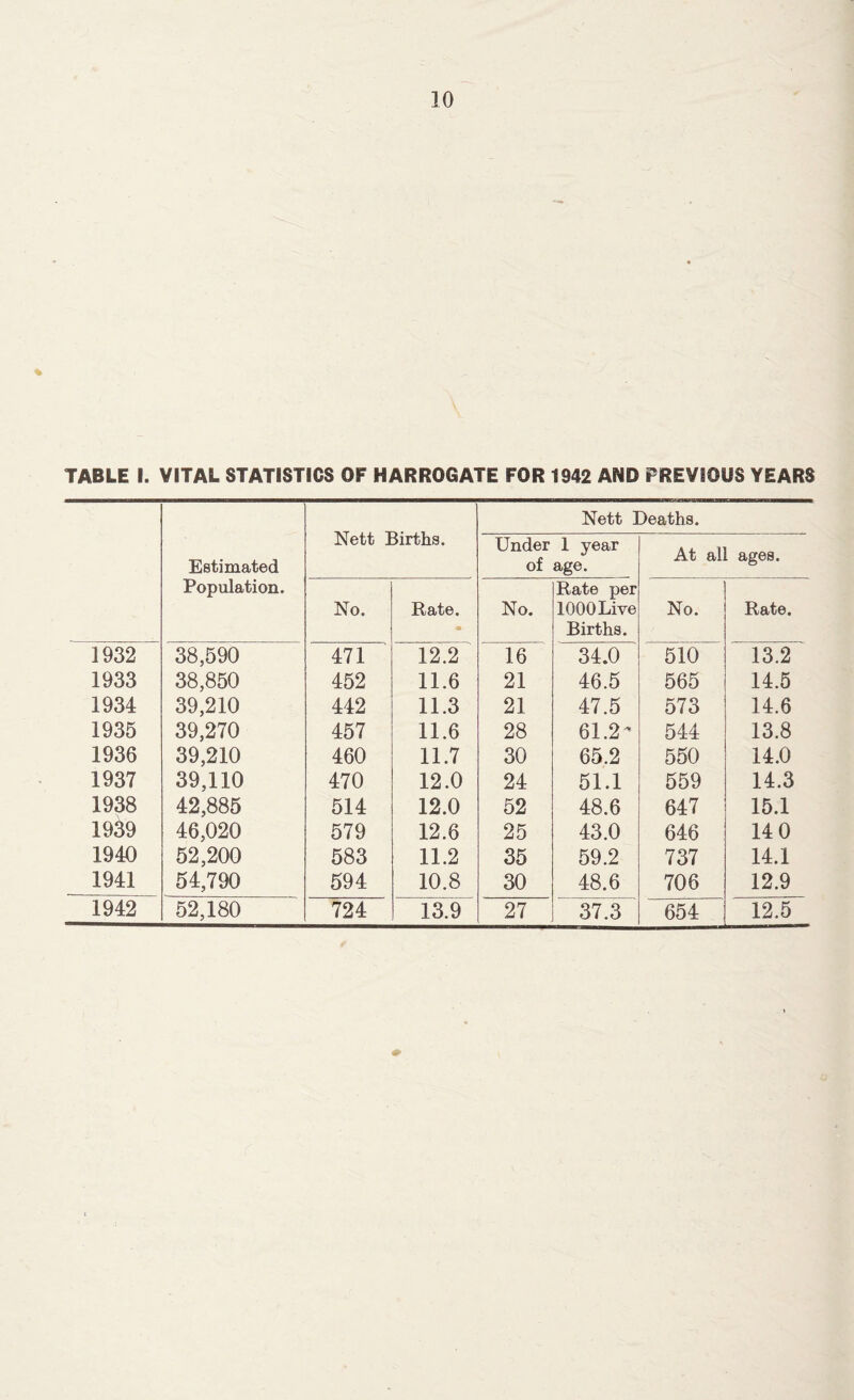 TABLE I. VITAL STATISTICS OF HARROGATE FOR 1942 AND PREVIOUS YEARS Estimated Population. Nett Births. Nett Deaths. Under of 1 year age. At all ages. No. Rate. No. Rate per 1000 Live Births. No. Rate. 1932 38,590 471 12.2 16 34.0 510 13.2 1933 38,850 452 11.6 21 46.5 565 14.5 1934 39,210 442 11.3 21 47.5 573 14.6 1935 39,270 457 11.6 28 61.2- 544 13.8 1936 39,210 460 11.7 30 65.2 550 14.0 1937 39,110 470 12.0 24 51.1 559 14.3 1938 42,885 514 12.0 52 48.6 647 15.1 1939 46,020 579 12.6 25 43.0 646 14 0 1940 52,200 583 11.2 35 59.2 737 14.1 1941 54,790 594 10.8 30 48.6 706 12.9 1942 52,180 724 13.9 27 37.3 654 12.5 Q