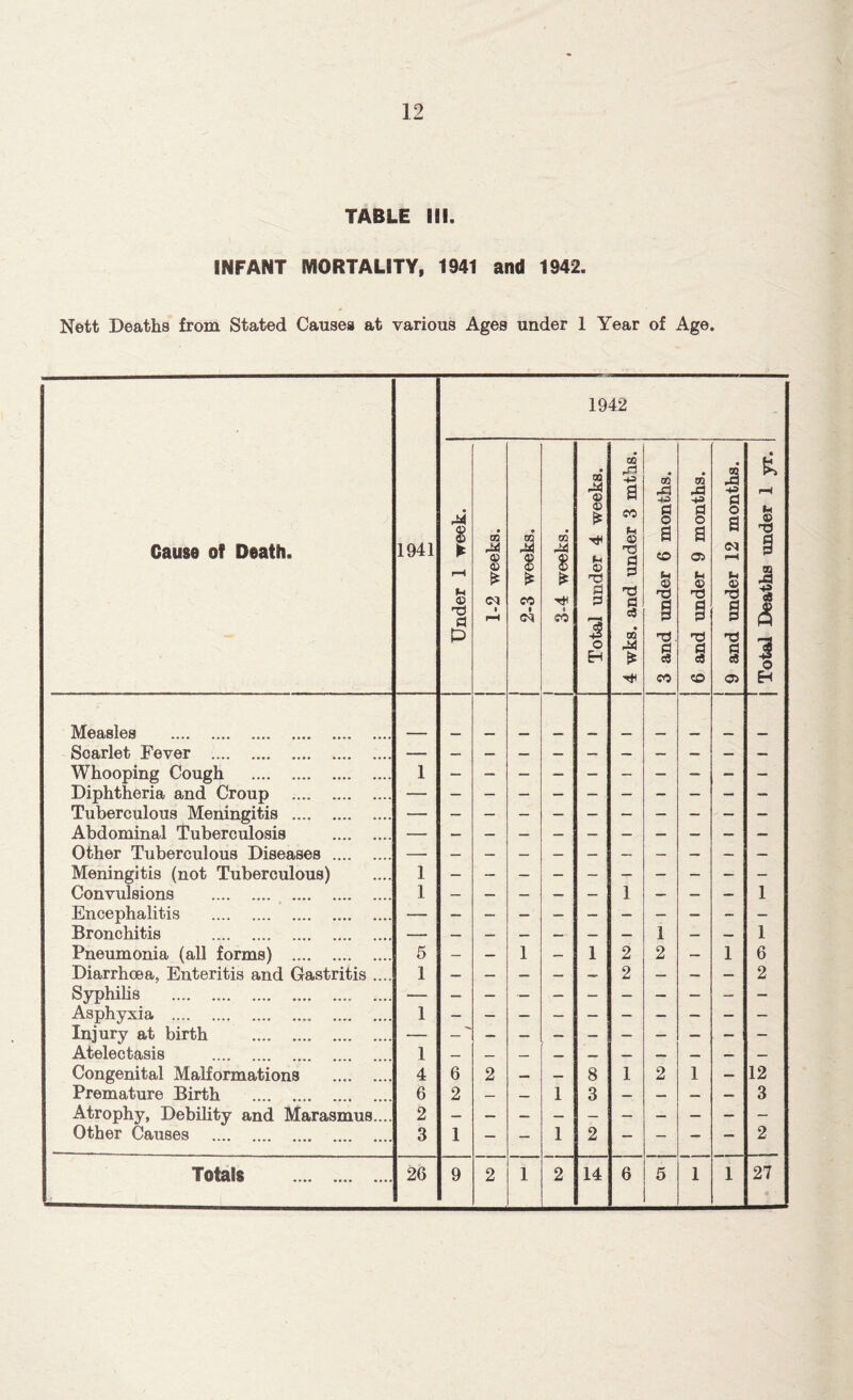 TABLE III. INFANT MORTALITY, 1941 and 1942. Nett Deaths from Stated Causes at various Ages under 1 Year of Age. Cause of Death. 1941 Measles Soarlet Fever — Whooping Cough 1 Diphtheria and Croup . — Tuberculous Meningitis — Abdominal Tuberculosis — Other Tuberculous Diseases — Meningitis (not Tuberculous) 1 Convulsions 1 Encephalitis — Bronchitis — Pneumonia (all forms) 5 Diarrhoea, Enteritis and Gastritis .... 1 Syphilis — Asphyxia 1 Injury at birth — Atelectasis 1 Congenital Malformations 4 Premature Birth 6 Atrophy, Debility and Marasmus.... 2 Other Causes 3 Totals 26 1942 M u © T) a P 6 2 9 02 © © £ Cl 02 * cc GO f* * CO 00 M © © £ Fh © a p 1 o EH 8 3 14 oo •+3 a CO Fh © T5 'd § • oo * 2 2 6 02 Ji a o a <© s h3 S CO 1 2 2 ro M ■+=> fl o a 05 Fh © T3 § 'd § oo 5 -*3 g a <N F-< 'd § 05 1 6 2 12 3 27 Total Deaths under 1 yr.