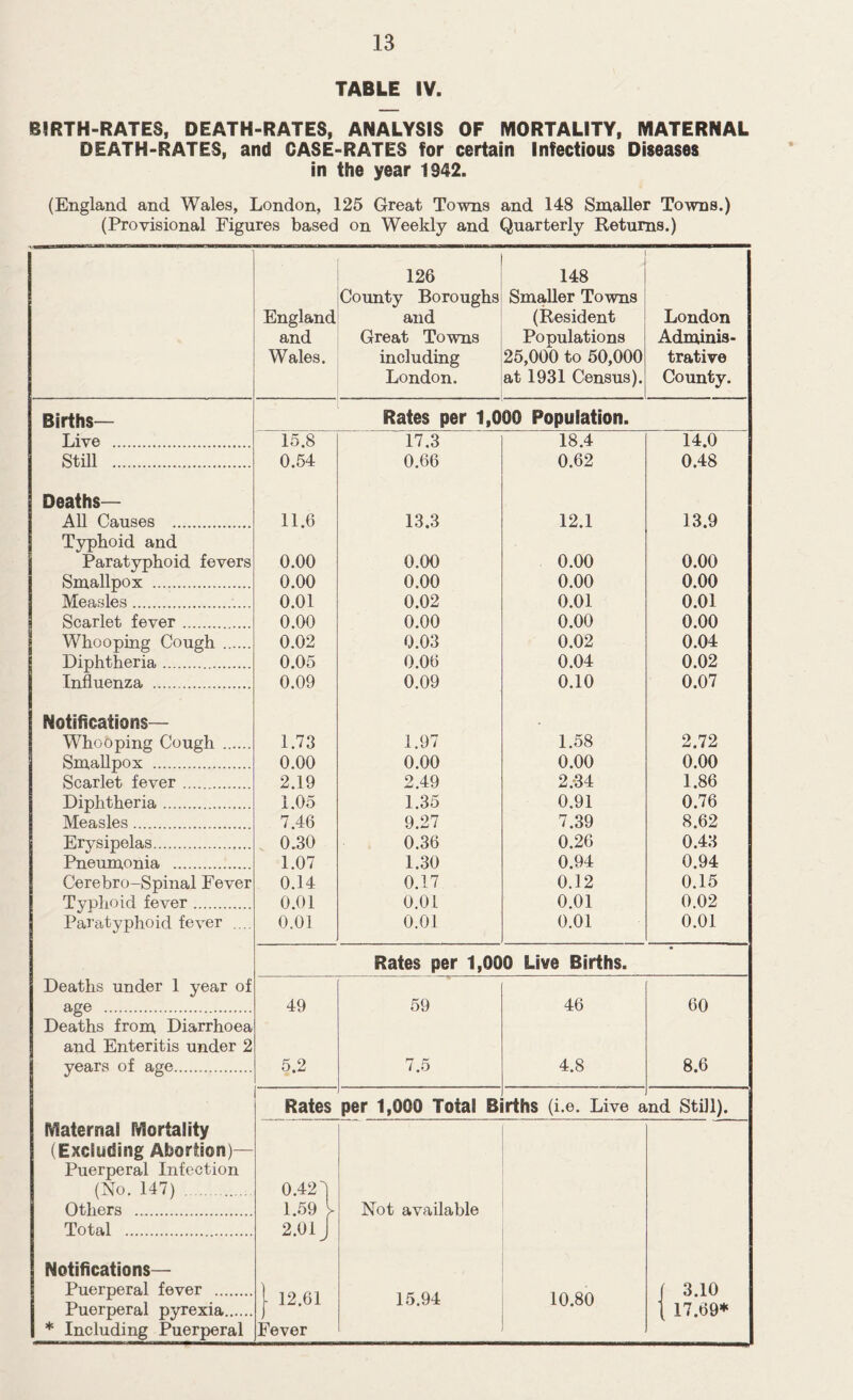 TABLE IV. BIRTH-RATES, DEATH-RATES, ANALYSIS OF MORTALITY, MATERNAL DEATH-RATES, and CASE-RATES for certain Infectious Diseases in the year 1942. (England and Wales, London, 125 Great Towns and 148 Smaller Towns.) (Provisional Figures based on Weekly and Quarterly Returns.) England and Wales. 126 County Boroughs and Great Towns including London. 148 Smaller Towns (Resident Populations 25,000 to 50,000 at 1931 Census). London Adminis- trative County. Births— Rates per 1,000 Population. Live 15.8 17.3 18.4 14.0 Still 0.54 0.66 0.62 0.48 Deaths— All Causes 11.6 13.3 12.1 13.9 Typhoid and Paratyphoid fevers 0.00 0.00 0.00 0.00 Smallpox 0.00 0.00 0.00 0.00 Measles 0.01 0.02 0.01 0.01 Scarlet fever 0.00 0.00 0.00 0.00 Whooping Cough 0.02 0.03 0.02 0.04 Diphtheria 0.05 0.06 0.04 0.02 Influenza 0.09 0.09 0.10 0.07 Notifications— Whooping Cough 1.73 1.97 1.58 2.72 Smallpox 0.00 0.00 0.00 0.00 Scarlet fever 2.19 2.49 2.-34 1.86 Diphtheria 1.05 1.35 0.91 0.76 Measles 7.46 9.27 7.39 8.62 Erysipelas 0.30 0.36 0.26 0.43 Pneumonia 1.07 1.30 0.94 0.94 Cerebro-Spinal Fever 0.14 0.17 0.12 0.15 Typhoid fever 0.01 0.0 L 0.01 0.02 Paratyphoid fever .... 0.01 0.01 0.01 0.01 Rates per 1,000 Live Births. Deaths under 1 year of age 49 59 46 60 Deaths from Diarrhoea and Enteritis under 2 years of age 5.2 7.5 4.8 8.6 Maternai Mortality (Excluding Abortion- Puerperal Infection (No. 147) Others Total Notifications— Puerperal fever Puerperal pyrexia.... * Including Puerperal Rates per 1,000 Total Births (i.e. Live and Still). 12.61 Fever Not available 15.94 10.80 3.10 17.69*