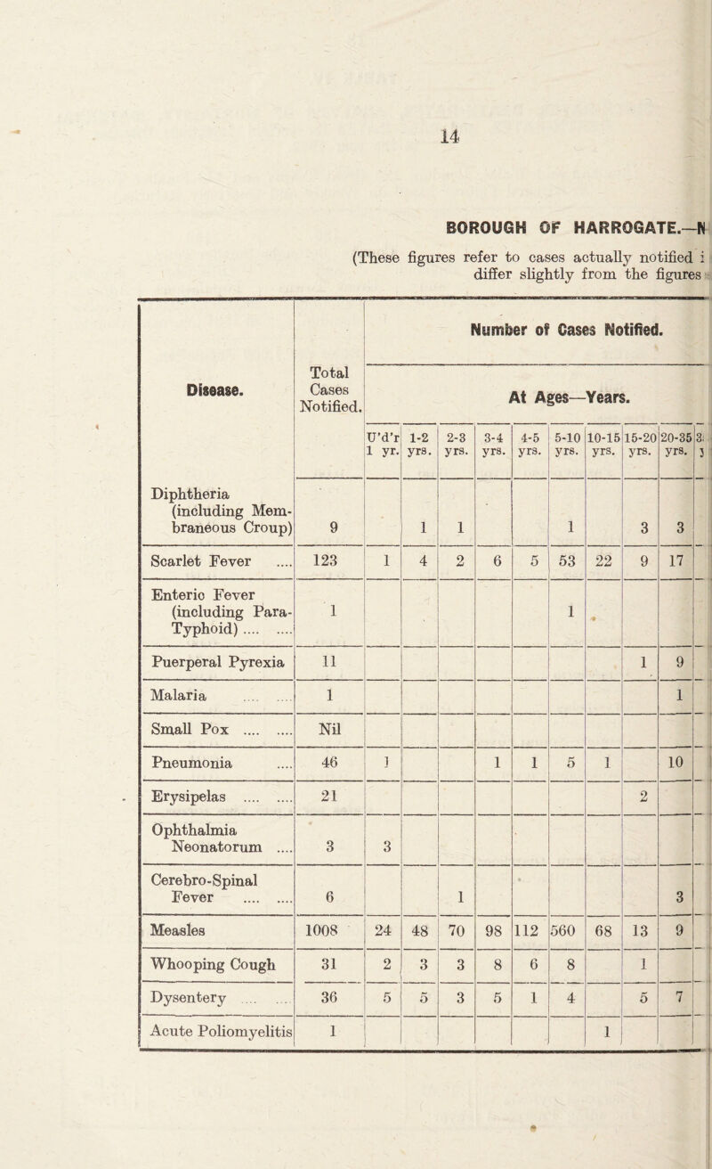 BOROUGH OF HARROGATE.—N (These figures refer to cases actually notified i differ slightly from the figures Disease. Total Cases Notified. Number of Cases Notified. At Ages—Years. Diphtheria (including Mem- braneous Croup) U’d’r 1 yr. 1-2 yrs. 2-3 yrs. 3-4 yrs. 4-5 yrs. 5-10 yrs. 10-15 yrs. 15-20 yrs. 20-35 yrs. 9 1 1 1 3 3 Scarlet Fever 123 1 4 2 6 5 53 22 9 17 Enteric Fever (including Para- Typhoid) 1 1 Puerperal Pyrexia 11 1 9 Malaria 1 1 Small Pox Nil Pneumonia 46 ] 1 1 5 1 10 Erysipelas 21 2 Ophthalmia Neonatorum .... 3 3 Cerebro- Spinal Fever 6 1 3 Measles 1008 24 48 70 98 112 560 68 13 9 Whooping Cough 31 2 3 3 8 6 8 1 Dysentery 36 5 5 3 5 1 4 5 7 Acute Poliomyelitis 1 1