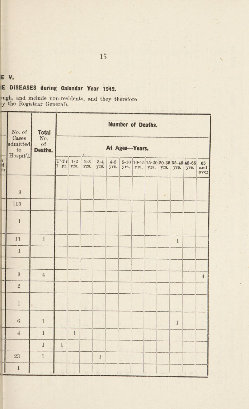 £ V. E DISEASES during Calendar Year 1942. Q'Hd. include non-residents, and they therefore *y the Registrar General). No. of Cases admitted to Hospit’l. Total No. of Deaths. Number of Deaths. > d *er 1 • At Ages-—Years. U’d’r 1 yr. 1-2 yrs. 2-8 yrs. 3-4 yrs. 4-5 yrs. 5-10 yrs. 10-15 yrs. 15-20 yrs. 20-35 yrs. 35-46 yrs. 45-65 yrs. 65 and over 9 115 1 _ — 11 i 1 | — 1 - - 3 4 4 2 1 6 1 1 4 1 1 - 1 1 23 1 1 1
