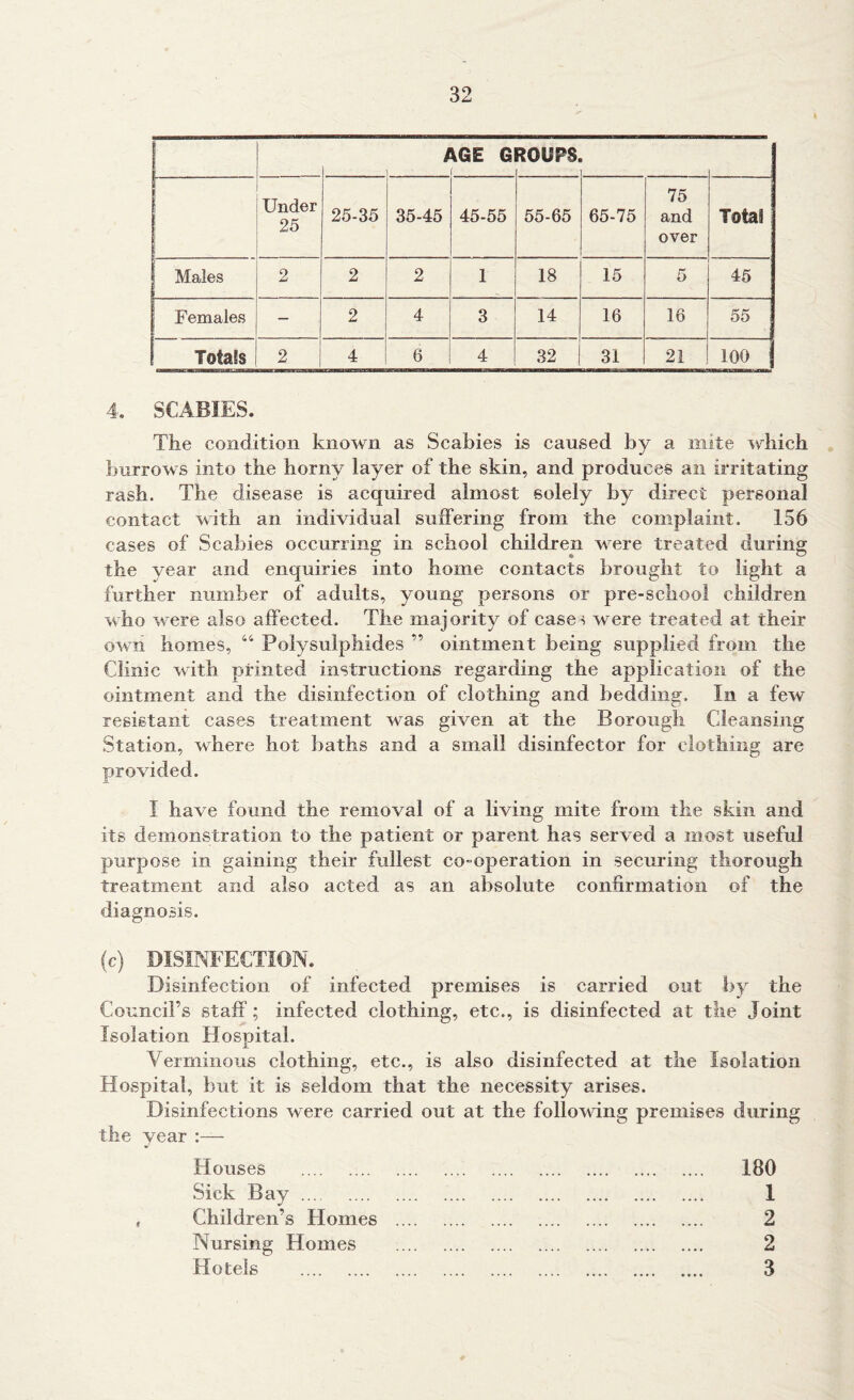 / \QE G ROUPS. Under 25 25-35 35-45 45-55 55-65 65-75 75 and over Totali Males 2 2 2 1 18 15 5 45 Females - 2 4 3 14 16 16 55 Totals 2 4 6 4 32 31 21 100 4. SCABIES. The condition known as Scabies is caused by a mite which burrows into the horny layer of the skin, and produces ail irritating rash. The disease is acquired almost solely by direct personal contact with an individual suffering from the complaint. 156 cases of Scabies occurring in school children were treated during the year and enquiries into home contacts brought to light a further number of adults, young persons or pre-school children who were also affected. The majority of case s were treated at their own homes, 44 Polysulphides ” ointment being supplied from the Clinic with printed instructions regarding the application of the ointment and the disinfection of clothing and bedding. In a few resistant cases treatment was given at the Borough Cleansing Station, where hot baths and a small disinfector for clofiling are provided. I have found the removal of a living mite from the skin and its demonstration to the patient or parent has served a most useful purpose in gaining their fullest co-operation in securing thorough treatment and also acted as an absolute confirmation of the diagnosis. (c) DISINFECTION. Disinfection of infected premises is carried out by the Council’s staff; infected clothing, etc., is disinfected at the Joint Isolation Hospital. Verminous clothing, etc., is also disinfected at the Isolation Hospital, hut it is seldom that the necessity arises. Disinfections were carried out at the following premises during the year :— Houses 180 Sick Bay 1 , Children’s Homes 2 Nursing Homes 2 Hotels 3