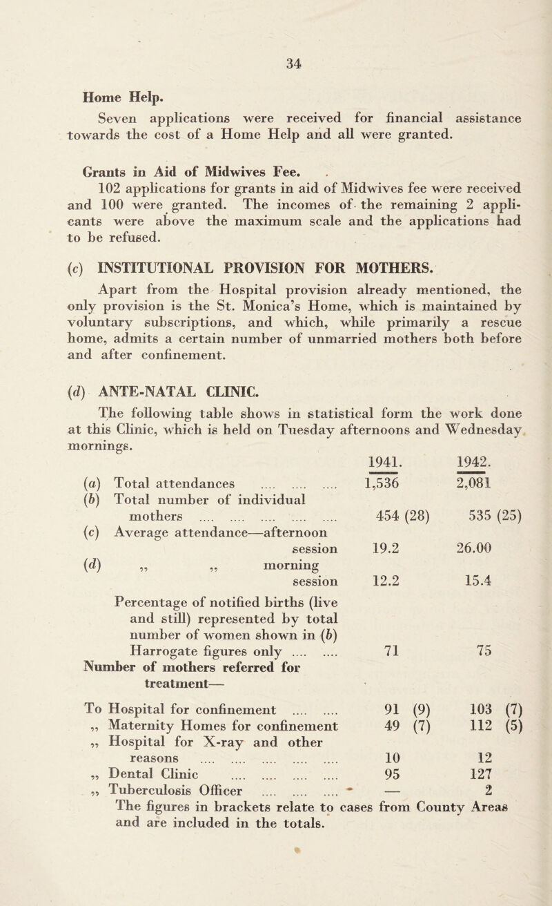 Home Help. Seven applications were received for financial assistance towards the cost of a Home Help and all were granted. Grants in Aid of Midwives Fee. 102 applications for grants in aid of Midwives fee were received and 100 were granted. The incomes of the remaining 2 appli- cants were above the maximum scale and the applications had to be refused. (c) INSTITUTIONAL PROVISION FOR MOTHERS. Apart from the Hospital provision already mentioned, the only provision is the St. Monica’s Home, which is maintained by voluntary subscriptions, and which, while primarily a rescue home, admits a certain number of unmarried mothers both before and after confinement. (d) ANTE-NATAL CLINIC. The following table shows in statistical form the work done at this Clinic, which is held on Tuesday afternoons and Wednesday mornings. 1941. 1942. (a) (b) Total attendances Total number of individual 1,536 2,081 mothers 454 (28) 535 (25) <«) Average attendance—afternoon session 19.2 26.00 (d) ,, ,, morning session 12.2 15.4 Percentage of notified births (live and still) represented by total number of women shown in (b) Harrogate figures only 71 75 Number of mothers referred for treatment— • To Hospital for confinement 91 (9) 103 (7) 99 Maternity Homes for confinement 49 (7) 112 (5) 99 Hospital for X-ray and other reasons 10 12 99 Dental Clinic 95 127 99 Tuberculosis Officer * — 2 The figures in brackets relate to cases from County Areas and are included in the totals.
