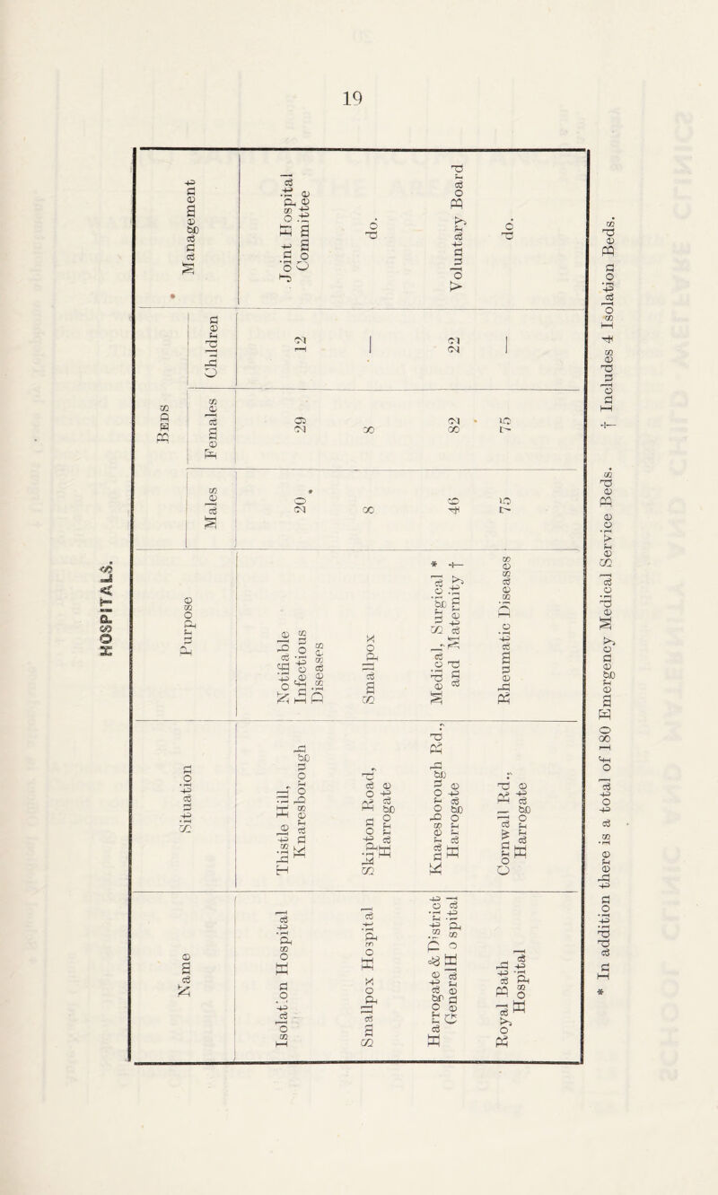 HOSPITALS. In addition there is a total of 180 Emergency Medical Service Beds. f Includes 4 Isolation Beds.