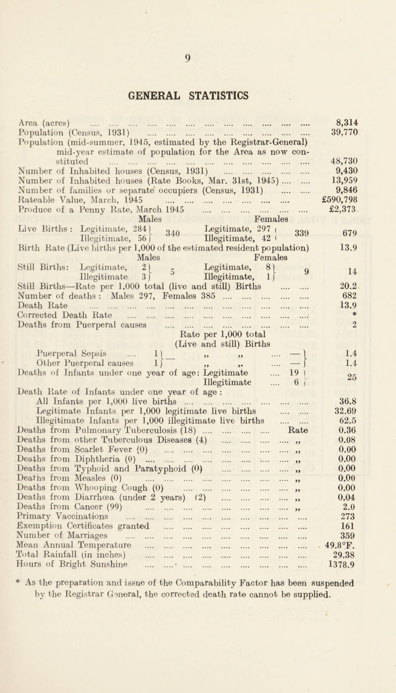 GENERAL STATISTICS Area (acres) Population (Census, 1931) Population (mid-summer, 1945, estimated by the Registrar-General) mid-year estimate of population for the Area as now con- stituted Number of Inhabited houses (Census, 1931) Number of Inhabited houses (Rate Books, Mar. 31st, 1945) Number of families or separate' occupiers (Census, 1931) Rateable Value, March, 1945 Produce of a Penny Rate, March 1945 Males Live Births : Legitimate, 284} Illegitimate, 56 j Birth Rate (Live births per 1,000 of the estimated resident population) Males Females 340 Females Legitimate, 297 i Illegitimate, 42 t 339 Legitimate, Illegitimate, Still Births: Legitimate, 2) ^ Illegitimate 3 Still Births—Rate per 1,000 total (live and still) Births Number of deaths : Males 297, Females 385 Death Rate Corrected Death Rate Deaths from Puerperal causes Rate per 1,000 total (Live and still) Births 9 Puerperal Sepsis .... 1 ]_ ,, ,, .... — Other Puerperal causes 1J ,, „ .... — Deaths of Infants under one year of age: Legitimate .... 19 ) Illegitimate .... 6 ) Death Rate of Infants under one year of age : All Infants per 1,000 live births Legitimate Infants per 1,000 legitimate live births Illegitimate Infants per 1,000 illegitimate live births Deaths from Pulmonary Tuberculosis (18) Rate Deaths from other Tuberculous Diseases (4) „ Deaths from Scarlet Fever (0) „ Deaths from Diphtheria (0) .... „ Deaths from Typhoid and Paratyphoid (0) „ Deaths from Measles (0) „ Deaths from Whooping Cough (0) „ Deaths from Diarrhoea (under 2 years) (2) „ Deaths from Cancer (99) „ Primary Vaccinations Exemption Certificates granted Number of Marriages Mean Annual Temperature Total Rainfall pn inches) Hours of Bright Sunshine • 8,314 39,770 48,730 9,430 13,959 9,846 £590,798 £2,373 679 13.9 14 20.2 682 13.9 * 2 1.4 1.4 25 36.8 32.69 62.5 0.36 0.08 0.00 0.00 0.00 0.00 0.00 0.04 2.0 273 161 359 49.8°F. 29.38 1378.9 * As the preparation and issue of the Comparability Factor has been suspended by the Registrar General, the corrected death rate cannot be supplied.