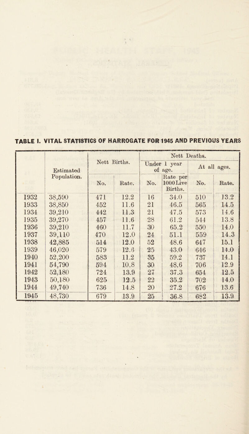 TABLE I. VITAL STATISTICS OF HARROGATE FOR 1945 ANB PREVIOUS YEARS Estimated Population. Nett Births. Nett Deaths. Under of 1 year age. At all ages. No. Rate. No. Rate per 1000 Live Births. No. Rate. 1932 38,590 471 12.2 16 34.0 510 13.2 1933 38,850 452 11.6 21 46.5 565 14.5 1934 39,210 442 11.3 21 47.5 573 14.6 1935 39,270 457 11.6 28 61.2 544 13.8 1936 39,210 460 11.7 30 65.2 550 14.0 1937 39,110 470 12.0 24 51.1 559 14.3 1938 42,885 514 12.0 52 48.6 647 15.1 1939 46,020 579 12.6 25 43.0 646 14.0 1940 52,200 583 11.2 35 59.2 737 14.1 1941 54,790 594 10.8 30 48.6 706 12.9 1942 52,180 724 13.9 27 37.3 654 12.5 1943 50,180 625 12.5 22 35.2 702 14.0 1944 49,740 736 14.8 20 27.2 676 13.6 1945 48,730 679 13.9 25 36.8 682 13.9