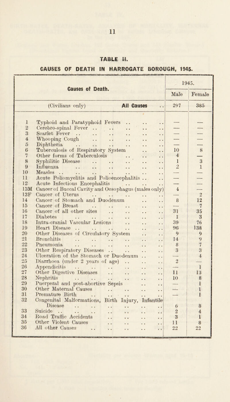 TABLE U. CAUSES OF DEATH EN HARROGATE BOROUGH, 1945. Causes of Death. 1945. 1 Male 1 j Female (Civilians only) All Causes • • 297 385 l Typhoid and Paratyphoid Fevers .. 2 Cerebro-spinal Fever .. — — 3 Scarlet Fever .. — — 4 Whooping Cough — — 5 Diphtheria — •— 6 Tuberculosis of Respiratory System 10 8 7 Other forms of Tuberculosis 4 — 8 Syphilitic Disease .. .. .. 1 3 9 Influenza 2 1 10 Measles .. — — 11 Acute Poliomyelitis and Polioencephalitis .. — — 12 Acute Infectious Encephalitis — — 13M Cancer of Buccal Cavity and Oesophagus (males only) 4 — 13F Cancer of Uterus — 2 14 Cancer of Stomach and Duodenum 8 12 15 Cancer of Breast — 7 16 Cancer of all other sites 31 35 17 Diabetes 1 3 18 Intra-cranial Vascular Lesions 39 76 19 Heart Disease . . 96 138 20 Other Diseases of Circulatory System 9 9 21 Bronchitis 14 9 22 Pneumonia 8 7 23 Other Respiratory Diseases .. 3 3 24 Ulceration of the Stomach or Duodenum .. — 4 25 Diarrhoea (under 2 years of age) 2 — 26 Appendicitis — 1 27 Other Digestive Diseases 11 13 28 Nephritis 10 8 29 Puerperal and post-abortive Sepsis — 1 30 Other Maternal Causes — 1 31 Premature Birth . . .... — 1 32 Congenital Malformations, Birth Injury, Infantile Disease 6 8 33 Suicide .. 2 4 34 Road Traffic Accidents . . ». 3 1 35 Other Violent Causes 11 8 36 All other Causes 4 4 22 22