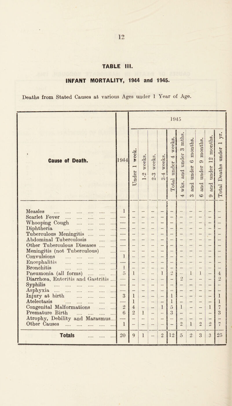 TABLE 181 iNFANT MORTALITY, 1944 and 1945. Deaths from Stated Causes at various Ages under 1 Year of Age. Cause of Death. Measles Scarlet Fever Whooping Cough Diphtheria Tuberculous Meningitis Abdominal Tuberculosis Other Tuberculous Diseases .... Meningitis (not Tuberculous) Convulsions Encephalitis Bronchitis Pneumonia (all forms) Diarrhoea, Enteritis and Gastritis Syphilis Asphyxia Injury at birth Atelectasis Congenital Malformations Atrophy, Debility and Marasmus Other Causes Totals 1944 5 2 20 1945 44 © © £ (-4 © d P to © © £ 1 1 4 to 44 © © £ CO t <N to 44 © © £ CO co 44 I Pi © Tj d d d -P O EH to rd -P CO p © ■VJ d d XS d d to 44 * 1 1 5 12 5 to A -p d o a CO p © X d d X d d co 1 2 tO 43 -P d o OS p © X d d X d id ZD 2 3 to 4d -p d o p © x d d X d os - 2 1 1 7 25 j Total Deaths under 1 yr.