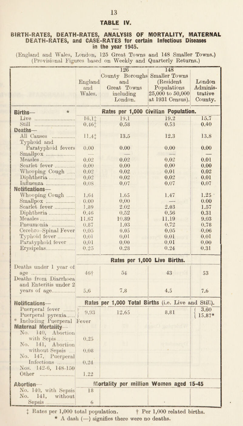 TABLE IV BIRTH-RATES, DEATH-RATES, ANALYSIS OF MORTALITY, MATERNAL DEATH-RATES, and CASE-RATES for certain Infectious Diseases in the year 1945. (England and Wales, London, 125 Great Towns and 148 Smaller Towns.) (Provisional Figures based on Weekly and Quarterly Returns.) 126 County Boroughs England and and Great Towns Wales. including London. i48 Smaller Towns (Resident Populations 25,000 to 50,000 at 1931 Census). London Adminis- trative County. Live 16.1J 19.1 19.2 15.7 Still 0.46t 0.58 0.53 0.40 Deaths— All Causes 11.4| 13.5 12.3 13.8 Typhoid and Paratyphoid fevers 0.00 0.00 0.00 0.00 Smallpox — — — — Measles 0.02 0.02 0.02 0.01 Scarlet fever 0.00 0.00 0.00 0.00 Whooping Cough 0.02 0.02 0.01 0.02 Diphtheria 0.02 0.02 0.02 0.01 Influenza 0.08 0.07 0.07 0.07 Notifications— Whooping Cough 1.64 1.65 1.47 1.25 Smallpox 0.00 0.00 —■ 0.00 Scarlet fever 3.89 2.02 2.03 1.57 Diphtheria 0.46 0.52 0.56 0.31 Measles 11.67 10.89 11.19 9.03 Pneumonia 0.87 1.03 0.72 0.78 Cerebro-Spinal Fever 0.05 0.05 0.05 0.06 Typhoid fever 0.01 0.01 0.01 0.01 Paratyphoid fever ... 0.01 0.00 0.01 0.00 Erysipelas 0.25 0.28 0.24 0.31 Rates per 1,000 Live Births. Deaths under 1 year of age 46| 54 43 53 Deaths from Diarrhoea and Enteritis under 2 years of age 5.6 7.8 4.5 7.6 Notifications Rates per 1,000 TotaS Births (i.e. Live and Still). Puerperal fever Puerperal pyrexia * Including Puerperal Maternal Mortality— No, 140, Abortion with Sepis No. 141, Abortion without Sepsis .... No. 147, Puerperal Infections Nos. 142-6, 148-150 Other ]- 9.93 Fever 0.25 0.08 0.24 1.22 12.65 8.81 j 3.60 ( 15.87* Abortion— Mortality per million Women aged 15-45 No. 140, with Sepsis No. 141, without Sepsis 18 6 + Rates per 1,000 total population. f Per 1>000 related births. * A dash (—) signifies there were no deaths.