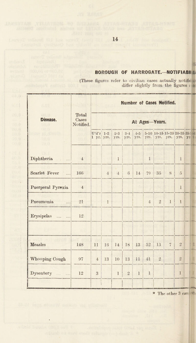 f BOROUGH OF HARROGATE.—NOTBFIABS it (These figures refer to civilian cases actually notifh ,(l; differ slightly from the figures £ tfe Disease. j i: Diphtheria Total Cases Notified. Somber of Gases Notified. At Ages—Years. U’d’r 1-2 1 yr. yrs. 1 2-3 yrs. 3-4 yrs. 4-5 yrs. 5-10 yrs. 10-15 15-20 20-35 yrs. yrs. j yrs. i i 35 y* 4 1 1 i i 1 .. it- T ^ Scarlet Fever 166 4 4 6 14 79 35 8 5 Puerperal Pyrexia 4 1 i Pneumonia 21 1 4 o JmJ 1 1 Erysipelas 12 Measles 148 11 16 14 18 13 52 13 7 9 XJ Whooping Cough 97 4 13 10 13 11 41 1 2 2 Dysentery 12 3 1 2 1 ] 1 i * The other 3 cas