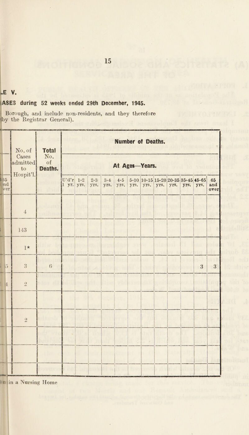 .E V. ASES during 52 weeks ended 29th December, 1945. I Borough, and include non-residents, and they therefore i!by the Registrar General). 1^ I No. of Total No. of Deaths. Number of Deaths. Cases admitted to At Ages—Years. |i>5 nc re — r U’d’r 1 yr. 1-2 yrs. 2-3 yrs. 3-4 yrs. 4-5 yrs. 5-10 yrs. 10-15 yrs. 15-20 yrs. 20-35 yrs. 35-45 yrs. 45-65 yrs. 65 and over 4 143 1* ■ ) i it 3 6 3 3 2 2 ..... . —* 1 .. i r in a Nursing Horne