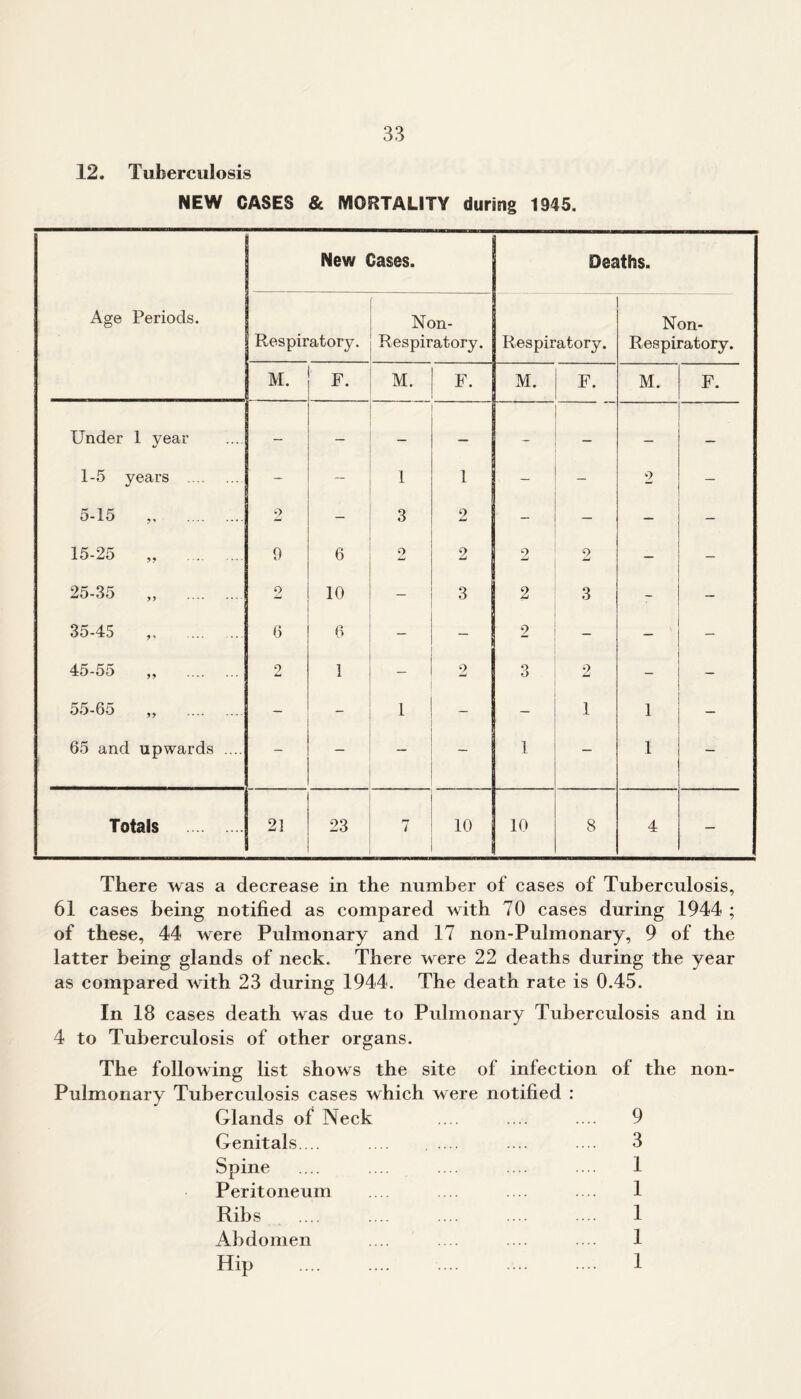 12. Tuberculosis NEW CASES & MORTALITY during 1945, Age Periods. New Cases. Deaths. Respiratory. Non- Respiratory. Respiratory. Non- Respiratory. M. F. M. F. M. F. M. F. Under 1 year — — — — 1-5 years - — 1 1 - - 2 — 5-15 , 2 — 3 o - — - — 15-25 „ 9 6 2 2 2 2 — - 25-35 „ 2 10 — 3 2 3 - - 35-45 6 6 - — 2 - - - 45-55 „ 2 1 2 3 2 - - 55-65 „ _ - 1 - — 1 1 65 and upwards .... - — - - 1 - I - Totals 21 23 7 10 10 8 4 — There was a decrease in the number of cases of Tuberculosis, 61 cases being notified as compared with 70 cases during 1944 ; of these, 44 were Pulmonary and 17 non-Pulmonary, 9 of the latter being glands of neck. There were 22 deaths during the year as compared with 23 during 1944. The death rate is 0.45. In 18 cases death was due to Pulmonary Tuberculosis and in 4 to Tuberculosis of other organs. The following list shows the site of infection of the non- Pulmonary Tuberculosis cases which were notified : Glands of Neck .... .... .... 9 Genitals.... .... .... .... .... 3 Spine .... .... .... .... .... 1 Peritoneum .... .... .... .... 1 Ribs 1 Abdomen .... .... .... .... 1 Hip 1