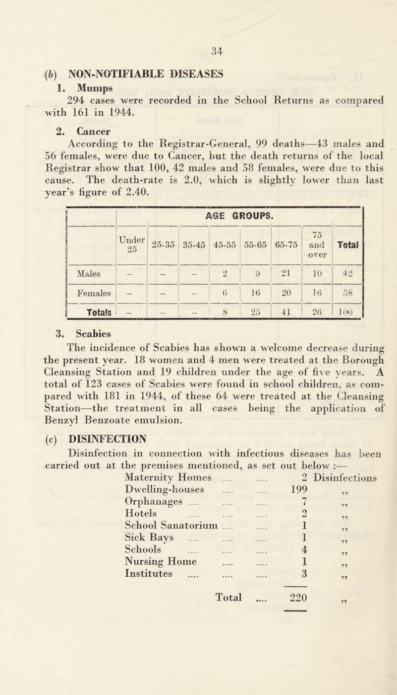 (b) NON-NOTIFIABLE DISEASES 1. Mumps 294 cases were recorded in the School Returns as compared with 161 in 1944. 2. Cancer According to the Registrar-General, 99 deaths—43 males and 56 females, were due to Cancer, but the death returns of the local Registrar show that 100, 42 males and 58 females, were due to this cause. The death-rate is 2.0, which is slightly lower than last year’s figure of 2.40. •i AGE GROUPS c 1 Under 25 25-35 35-45 45-55 55-65 65-75 75 and over Total Males - — - 2 9 21 10 42 Females — — - ! 6 16 20 16 58 ToiaJs — — — 8 25 41 26 100 3. Scabies The incidence of Scabies has shown a welcome decrease during the present year. 18 women and 4 men were treated at the Borough Cleansing Station and 19 children under the age of five years. A total of 123 cases of Scabies were found in school children, as com- pared with 181 in 1944, of these 64 were treated at the Cleansing Station—the treatment in all cases being the application of Benzyl Benzoate emulsion. (c) DISINFECTION Disinfection in connection with infectious diseases has carried out at the premises mentioned, as set out below :— been Maternity Homes Dwelling-houses Orphanages .... Hotels School Sanatorium Sick Bays Schools Nursing Home Institutes 2 Disinfections 199 7 2 1 1 4 1 3 *)*) •)*) T) Total • ••» 220