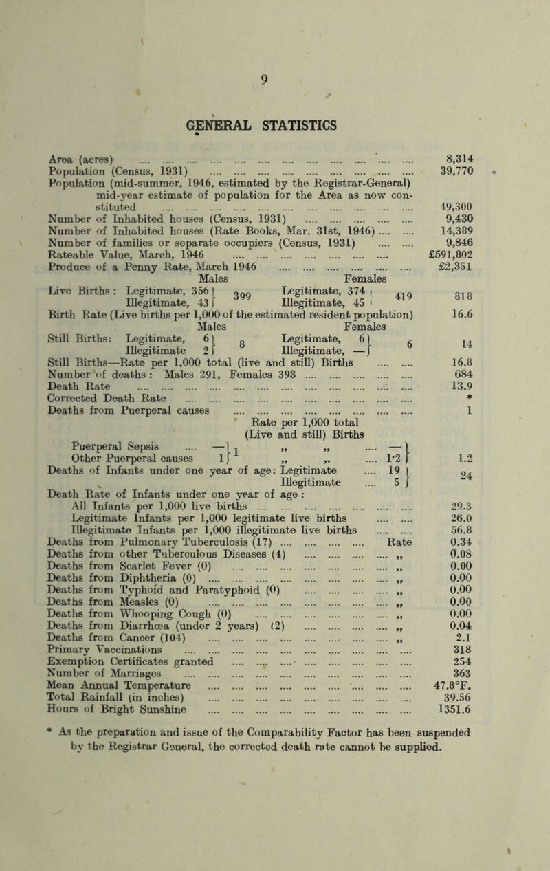 GENERAL STATISTICS Area (acres) Population (Census, 1931) Population (mid-summer, 1946, estimated by the Registrar-General) mid-year estimate of population for the Area as now con- stituted Number of Inhabited houses (Census, 1931) Number of Inhabited houses (Rate Books, Mar. 31st, 1946) Number of families or separate occupiers (Census, 1931) Rateable Value, March, 1946 Produce of a Penny Rate, March 1946 Males Females Live Births: Legitimate, 356) oqq Legitimate, 374 i Illegitimate, 43} Illegitimate, 45 t Birth Rate (Live births per 1,000 of the estimated resident population) Males Females Still Births: Legitimate, 6) „ Legitimate, 6) , Illegitimate 2 j Illegitimate, — j Still Births—Rate per 1,000 total (live and still) Births Number of deaths : Males 291, Females 393 Death Rate '. .... Corrected Death Rate Deaths from Puerperal causes Rate per 1,000 total (Live and still) Births Puerperal Sepsis .... —) ^ „ „ Other Puerperal causes 1J „ „ Deaths of Infants under one year of age: Legitimate Illegitimate Death Rate of Infants under one year of age : All Infants per 1,000 live births Legitimate Infants per 1,000 legitimate live births Illegitimate Infants per 1,000 illegitimate live births Deaths from Pulmonary Tuberculosis (17) Deaths from other Tuberculous Diseases (4) Deaths from Scarlet Fever (0) Deaths from Diphtheria (0) .... Deaths from Typhoid and Paratyphoid (0) Deaths from Measles (0) Deaths from Whooping Cough (0) .... Deaths from Diarrhoea (under 2 years) (2) Deaths from Cancer (104) Primary Vaccinations Exemption Certificates granted v ....• Number of Marriages Mean Annual Temperature ; •. Total Rainfall ^in inches) , Hours of Bright Sunshine Rate 8,314 39,770 49,300 9,430 14,389 9,846 £591,802 £2,351 818 16.6 14 16.8 684 13.9 * 1 1.2 24 29.3 26.0 56.8 0.34 0.08 0.00 0.00 0.00 0.00 0.00 0.04 2.1 318 254 363 47.8°F. 39.56 1351.6 * As the preparation and issue of the Comparability Factor has been suspended by the Registrar General, the corrected death rate cannot be supplied.