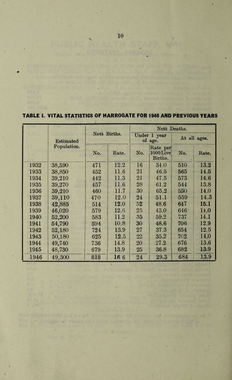 V i TABLE I. VITAL STATISTICS OF HARROGATE FOR 1946 AND PREVIOUS YEARS Estimated Population. Nett Births. Nett Deaths. Under of 1 year age. At all ages. No. Rate. No. Rate per 1000 Live Births. No. Rate. 1932 38,590 471 12.2 16 34.0 510 13.2 1933 38,850 452 11.6 21 46.5 565 14.5 1934 39,210 442 11.3 21 47.5 573 14.6 1935 39,270 457 11.6 28 61.2 544 13.8 1936 39,210 460 11.7 30 65.2 550 14.0 1937 39,110 470 12.0 24 51.1 559 14.3 1938 42,885 514 12.0 52 48.6 647 15.1 1939 46,020 579 12.0 25 43.0 646 14.0 1940 52,200 583 11.2 35 59.2 737 14.1 1941 54,790 594 10.8 30 48.6 706 12.9 1942 52,180 724 13.9 27 37.3 654 12.5 1943 50,180 625 12.5 22 35.2 702 14.0 1944 49,740 736 14.8 20 27.2 676 13.6 1945 48,730 679 13.9 25 36.8 682 13.9 1946 49,300 818 16 6 24 29.3 684 13.9