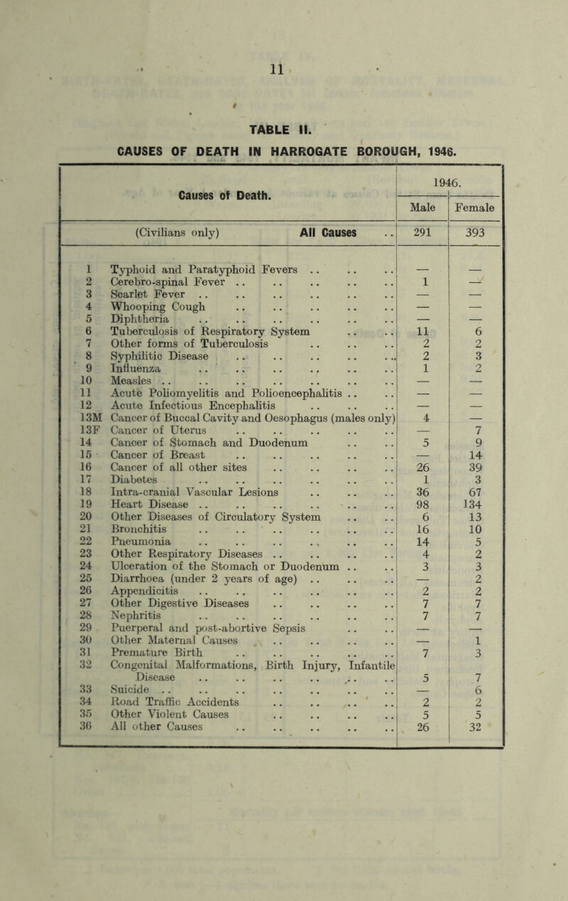 I TABLE II. CAUSES OF DEATH IN HARROGATE BOROUGH, 1946. Causes of Death. 194 16. Male Female (Civilians only) All Causes 291 393 1 Typhoid and Paratyphoid Fevers .. 2 Cerebro-spinal Fever .. 1 3 Scarlet Fever . . — — 4 Whooping Cough — — 5 Diphtheria — — 6 Tuberculosis of Respiratory System 11 6 7 Other forms of Tuberculosis 2 2 8 Syphilitic Disease 2 3 9 Influenza 1 2 10 Measles .. — — 11 Acute Poliomyelitis and Polioencephalitis — — 12 Acute Infectious Encephalitis — — 13M Cancer of Buccal Cavity and Oesophagus (males only) 4 — 13F Cancer of Uterus — 7 14 Cancer of Stomach and Duodenum 5 9 15 Cancer of Breast — 14 16 Cancer of all other sites 26 39 17 Diabetes 1 3 18 Intra-cranial Vascular Lesions 36 67 19 Heart Disease 98 134 20 Other Diseases of Circulatory System 6 13 21 Bronchitis 16 10 22 Pneumonia 14 5 23 Other Respiratory Diseases 4 2 24 Ulceration of the Stomach or Duodenum .. 3 3 25 Diarrhoea (under 2 years of age) — 2 26 Appendicitis 2 2 27 Other Digestive Diseases 7 7 28 Nephritis 7 7 29 Puerperal and post-abortive Sepsis — — 30 Other Maternal Causes — 1 31 Premature Birth 7 3 32 Congenital Malformations, Birth Injury, Infantile Disease 5 7 33 Suicide 6 34 Road Traffic Accidents 2 2 35 Other Violent Causes 5 5 36 All other Causes . 26 32