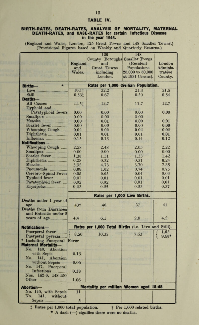 TABLE IV. BIRTH-RATES, DEATH-RATES, ANALYSIS OF MORTALITY, MATERNAL DEATH-RATES, and CASE-RATES for certain Infectious Diseases in the year 1946. (England and Wales, London, 125 Great Towns and 148 Smaller Towns.) (Provisional Figures based on Weekly and Quarterly Returns.) England and Wales. 126 County Boroughs and Great Towns including London. 148 Smaller Towns (Resident Populations 25,000 to 50,000 at 1931 Census). London Adminis- trative County. Births— * Rates per 1,000 Civilian Population. Live 19.lt 22.2 21.3 21.5 Still 0.53t 0.67 0.59 0.54 Deaths— All Causes 11-5 J 12.7 11.7 12.7 Typhoid and Paratyphoid fevers 0.00 0.00 0.00 0.00 Smallpox 0.00 0.00 0.00 — Measles 0.00 0.01 0.00 0.01 Scarlet fever 0.00 0.00 0.00 0.00 Whooping Cough .... 0.02 0.02 0.02 0.02 Diphtheria 0.01 0.01 0.01 0.01 Influenza 0.15 0.13 0.14 0.12 Notifications— • Whooping Cough 2.28 2.48 2.05 2.22 Smallpox 0.00 0.00 0.00 0.00 Scarlet fever 1.38 1.51 1.33 1.42 Diphtheria 0.28 0.32 • 0.31 0.24 Measles 3.92 4.73 3.70 7.35 Pneumonia 0.89 1.02 0.74 0.75 Cerebro -Spinal Fever 0.05 0.05 0.04 0.06 Tvphoid fever 0.01 0.01 0.01 0.01 Paratyphoid fever 0.02 0.02 0.01 0.01 Erysipelas 0.22 0.25 0.22 0.27 Rates per 1,00 0 Live Births. Deaths under 1 year of age 1 43f 46 37 41 Deaths from Diarrhoea and Enteritis under 2 years of age 4.4 6.1 2.8 4.2 Notifications— Puerperal fever || g Puerperal pyrexia ' [ 5,,:>U * Including Puerperal Fever Rates per 1,000 Total Births (i.e. Live and Still). 10.35 7.63 No. 140, Abortion with Sepis No. 141, Abortion without Sepsis ... No. 147, Puerperal Infections Nos. 142-6, 148-150 Other 0.13 0.06 0.18 1.06 bortion— Mortality per million Women aged 15-45 No. 140, with Sepsis 11 No. 141, without Sepsis 5 ] \ 1J t 9 J 1.62 68* X Rates per 1,000 total population. f Per 1»000 related births. * A dash (—) signifies there were no deaths.