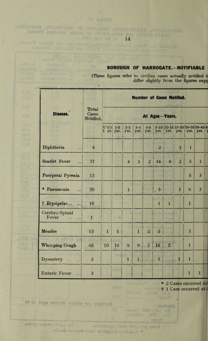 BOROUGH OF HARROGATE.—NOTIFIABLE (These figures refer to civilian cases actually notified i] differ slightly from the figures supj Disease. Diphtheria Total Cases Notified. Number of Cases Notified. At Ages—Years. U’d’r 1 yr. 1-2 yrs. 2-3 yrs. 3-4 yrs. 4-5 yrs. 5-10 yrs. 10-15 15-20|20-35 yrs. yrs. yrs. 35-45 yrs. 4i 3 4 2 | 1 1 1 1 Scarlet Fever 37 4 1 2 14 8 2 5 1 Puerperal Pyrexia 13 8 5 * Pneumonia 29 1 „ 3 1 6 3 f Erysipelas 18 1 1 1 Cerebro-Spinal Fever 1 Measles 13 1 1 1 2 5 3 Whooping Cough 68 10 10 9 9 7 18 2 1 Dysentery 5 1 1 1 | 1 1 Enteric Fever .... 3 1 1 * 2 Cases occurred in t 1 Case occurred at A