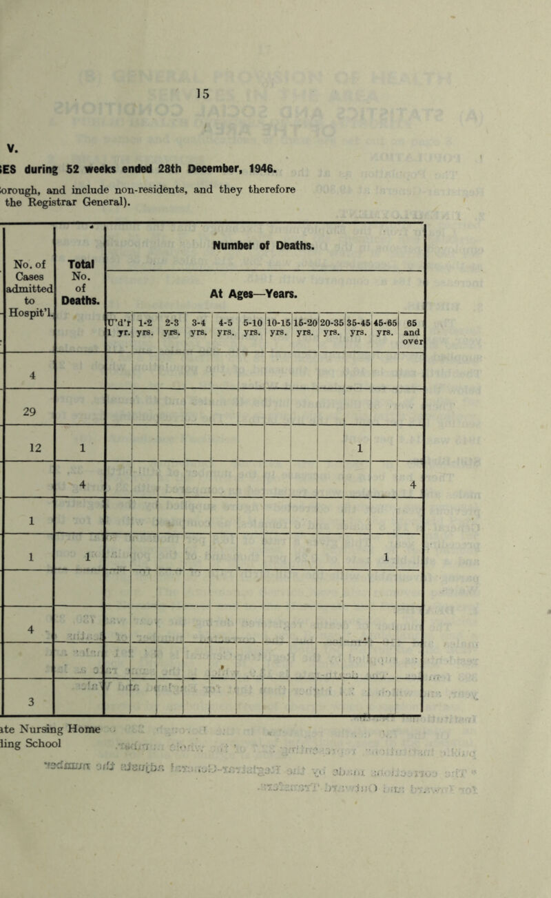 V. iES during 52 weeks ended 28th December, 1946. lorough, and include non-residents, and they therefore the Registrar General). No. of Cases admitted to Hospit’l. 4 Total No. of Deaths. Number of Deaths. At Ages—Years. U’d’r 1 yr. 1-2 yrs. 2-3 yrs. 3-4 yrs. 4-5 yrs. 5-10 yrs. 10-15 yrs. 15-20 20-35 yrs. yrs. 35-45 yrs. 45-65 i yrs. \ 65 and over 4 1 1  29 12 1 1 4 4 1 1 1 1 | 4 :<’V ». I . 1 • * ‘ 3 . '-.xt. T. A ’' i ite Nursing Home ling School fsrfmrjrc otfS nisu’cbsi ;iL; ... Qb.--.nt .
