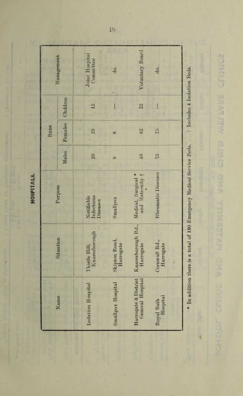 HOSPITALS. In addition there is a total of 180 Emergency Medical Service Beds. j Includes 4 Isolation Beds.